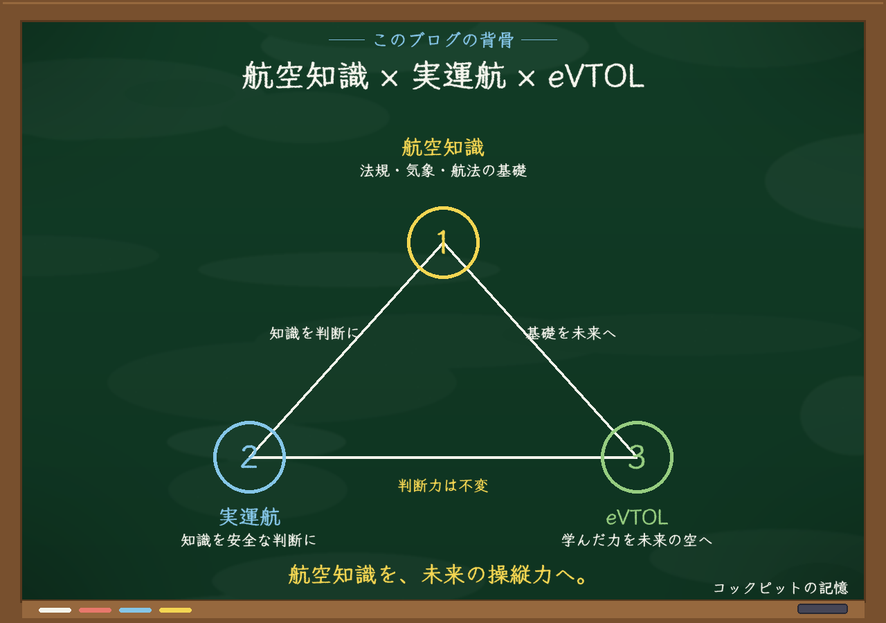 航空知識・実運航・eVTOLの3点を結ぶ三角形。「航空知識を、未来の操縦力へ。」をコンセプトに、知識を実運航の判断に変え、eVTOL時代へつなぐ