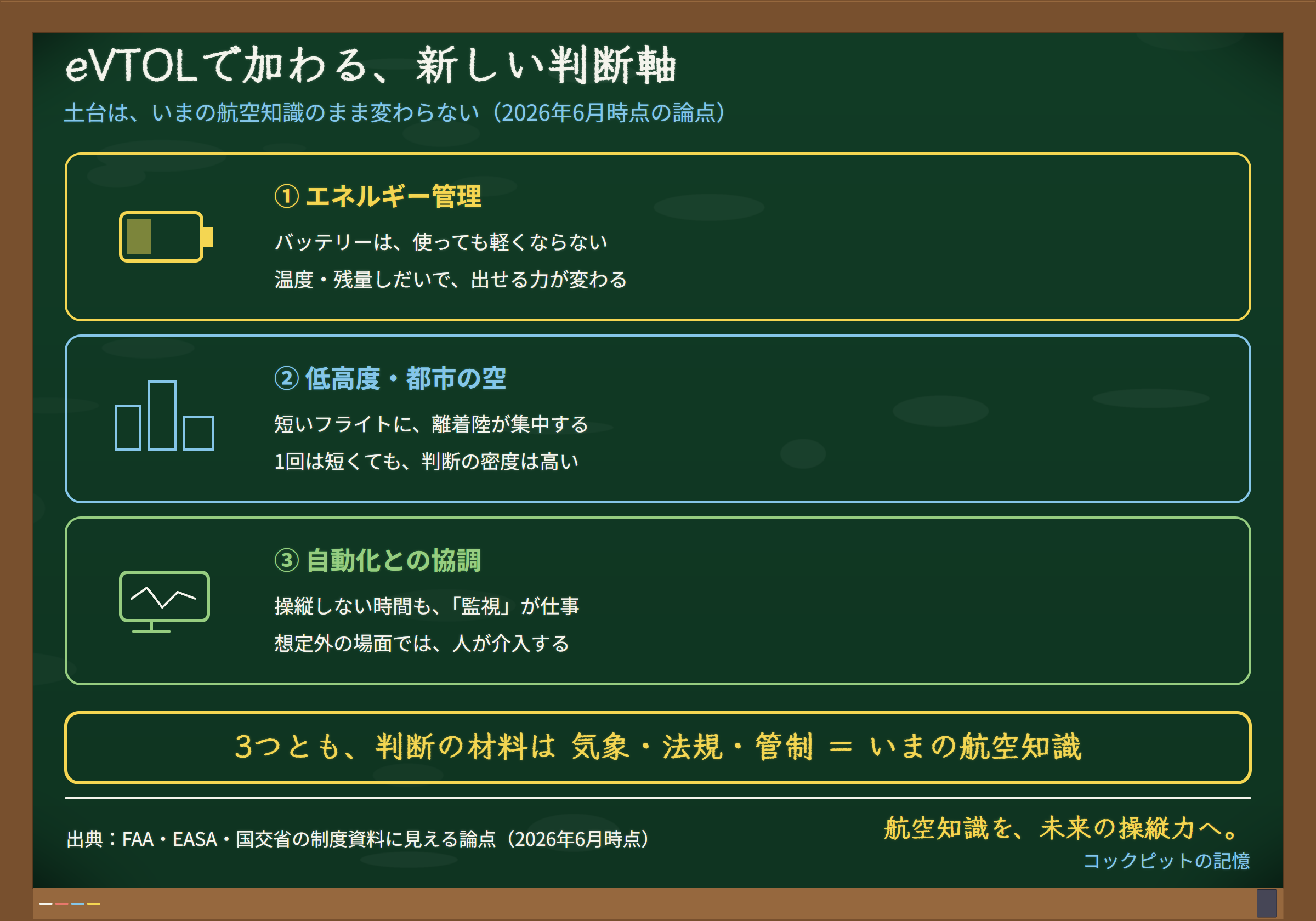 eVTOLパイロットに加わる新しい判断軸(エネルギー管理・低高度都市運航・自動化との協調)を整理した黒板図解