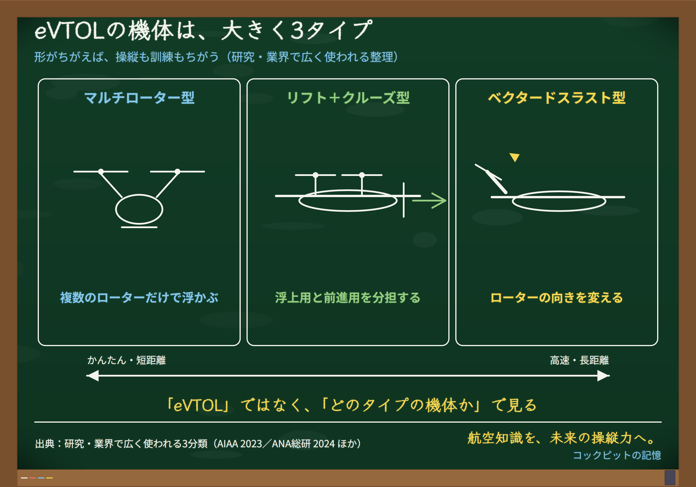 eVTOL機体3タイプ(マルチローター型・リフト+クルーズ型・ベクタードスラスト型)の構造と特徴を黒板で比較した図解