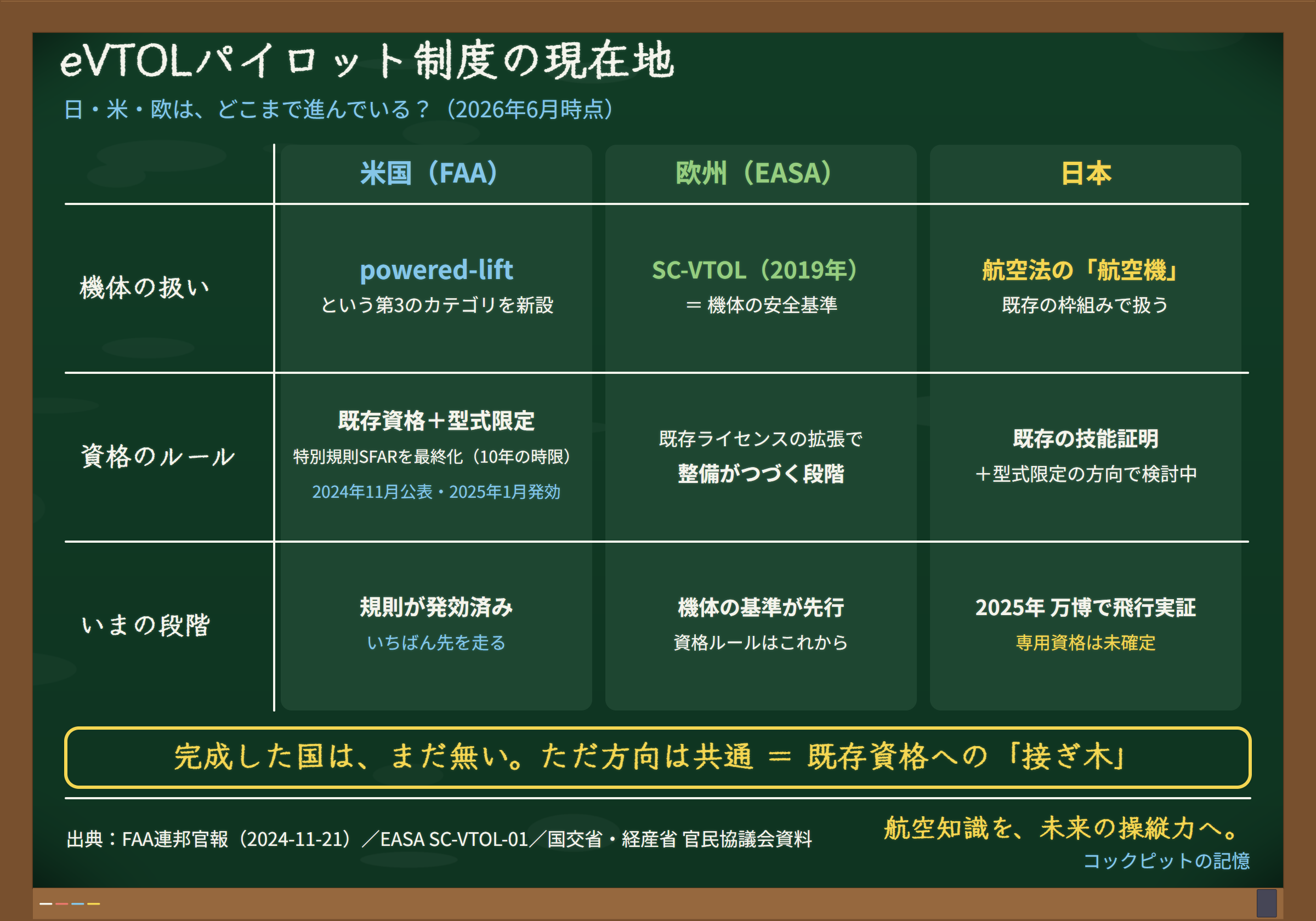 日本・米国・欧州のeVTOLパイロット制度の現在地を整理した比較表。機体の扱い・資格のルール・いまの段階を3地域で比較
