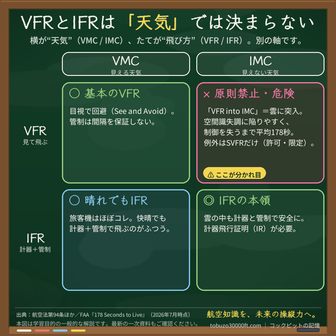 VFRとIFRの違いを示す4象限マトリクス。横軸が気象の状態(VMC/IMC)、縦軸が飛び方の方式(VFR/IFR)