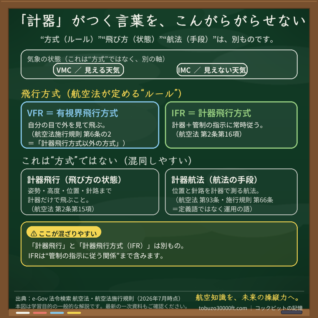 「計器」がつく航空用語の関係図。飛行方式(VFR/IFR)と、方式ではない「計器飛行」「計器航法」、および気象の状態(VMC/IMC)を層に分けて整理した図