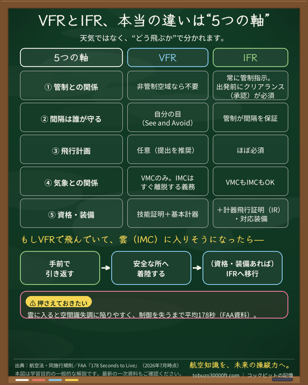 VFRとIFRを5つの軸で比較した表。管制との関係・間隔保持・飛行計画・気象との関係・資格と装備の5項目と、雲に入りそうな場合の離脱フローを示した図