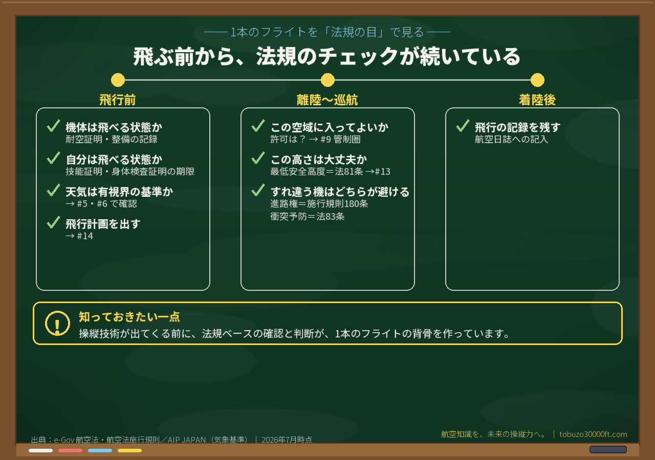1本のフライトを法規の目で見たタイムライン。飛行前・離陸〜巡航・着陸後の各段階に、耐空証明・技能証明・気象基準・空域・高度などの法規チェックポイントが並ぶ