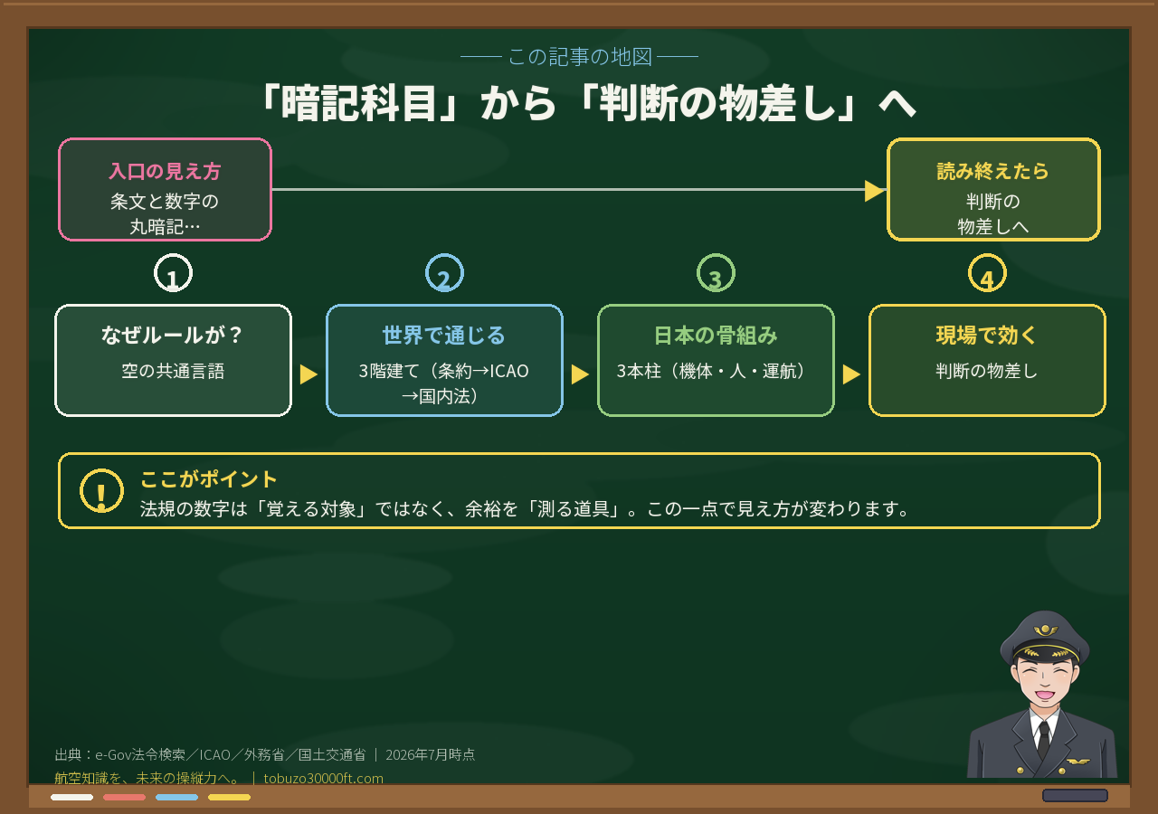 記事全体の地図。「暗記科目」から共通言語→3階建て→3本柱→判断の物差しの4ステップで法規の見方が変わることを示す二軸マップ。