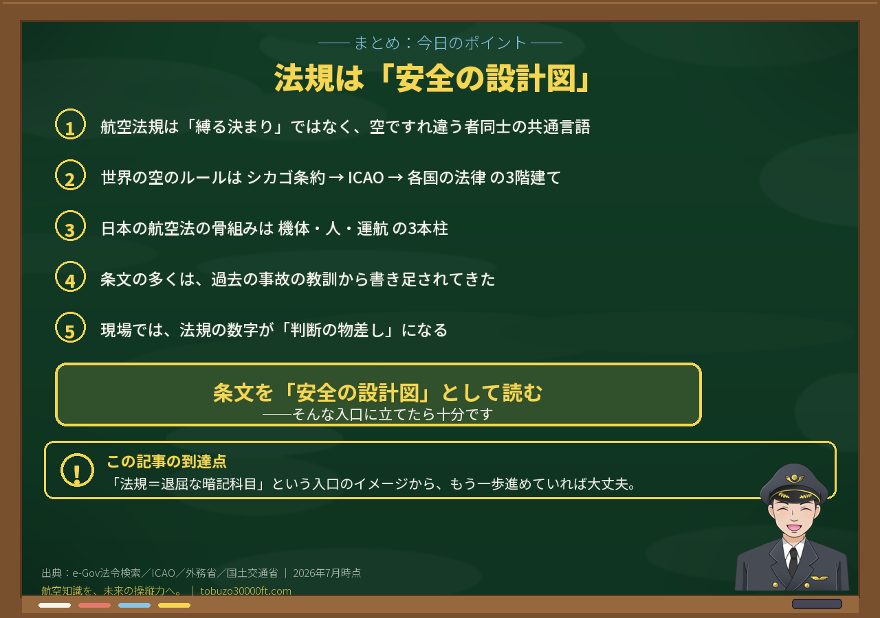 記事のまとめ図。共通言語・3階建て・3本柱・事故の教訓・判断の物差しの5点と「条文を安全の設計図として読む」到達点を1枚にしたカード。