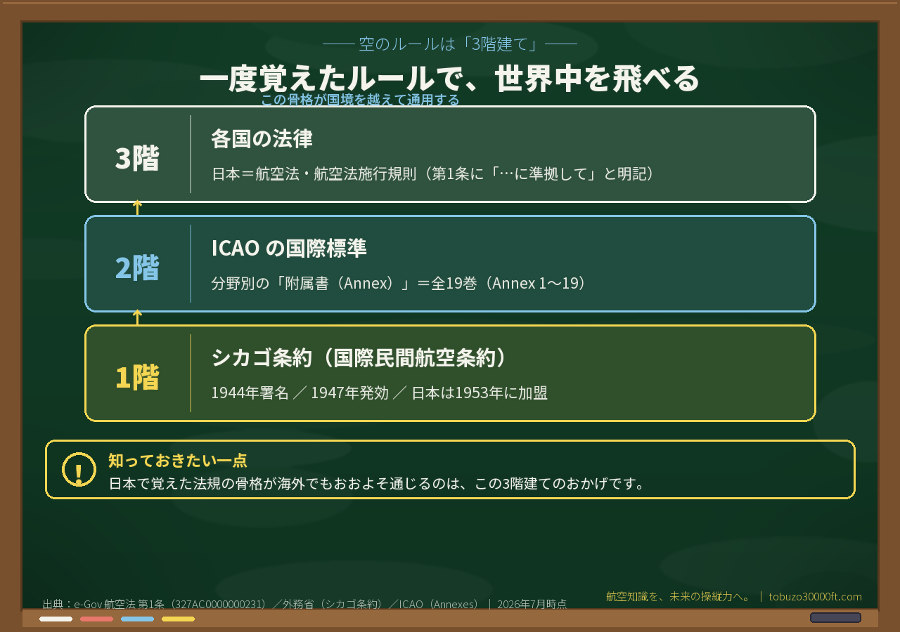 空のルールの3階建て構造図。1階シカゴ条約(1944署名)、2階ICAOの附属書(全19巻)、3階各国の法律(日本の航空法)が積み上がる階層図。