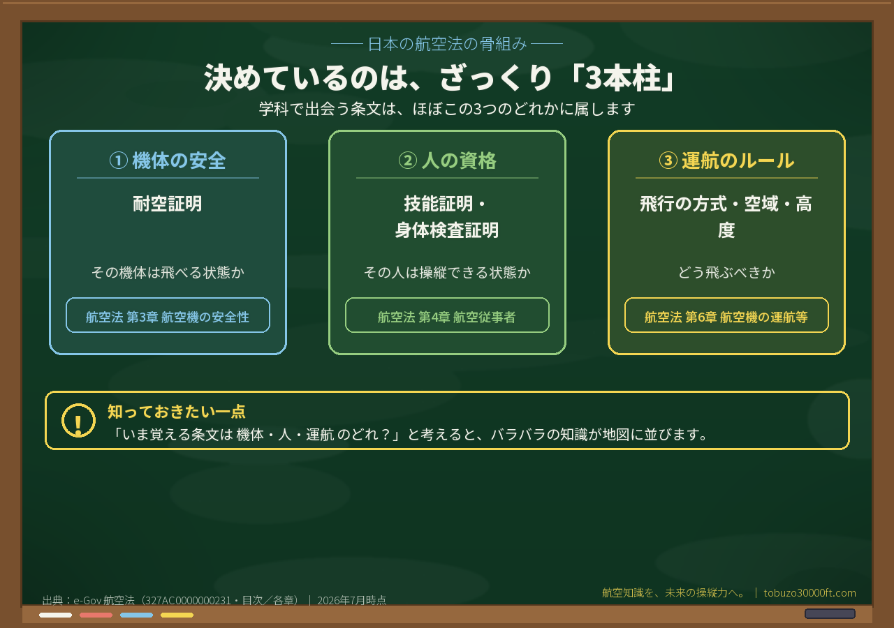 日本の航空法の3本柱を示す構造図。①機体の安全=耐空証明(第3章)②人の資格=技能証明(第4章)③運航のルール(第6章)の3列カード。