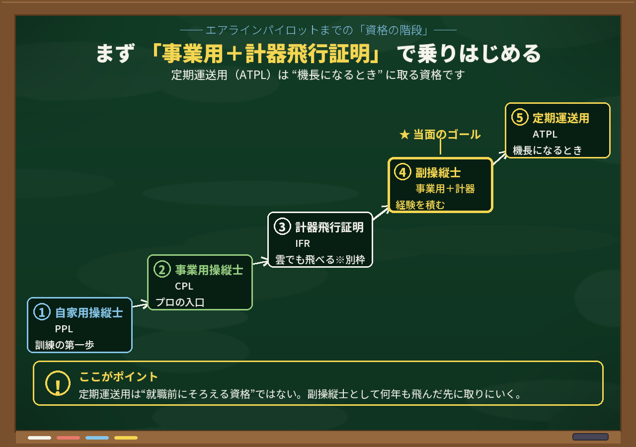 自家用→事業用→計器飛行証明→副操縦士→定期運送用と、エアラインまでの資格取得の順番を階段で示したロードマップ。当面のゴールは事業用+計器