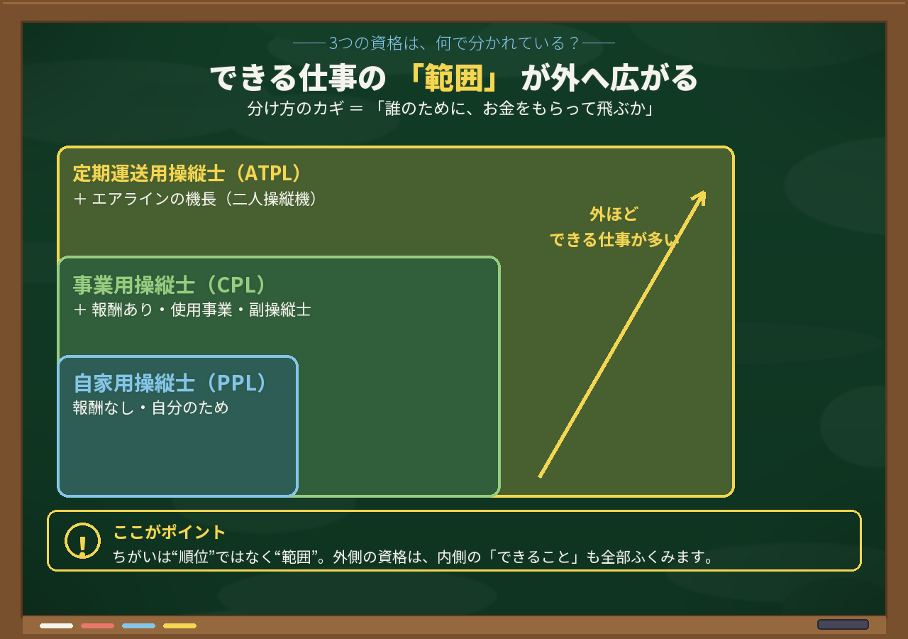 自家用が事業用に、事業用が定期運送用に含まれる入れ子の図。できる仕事の範囲が外へ広がり、外側の資格は内側のできることを全部ふくむ