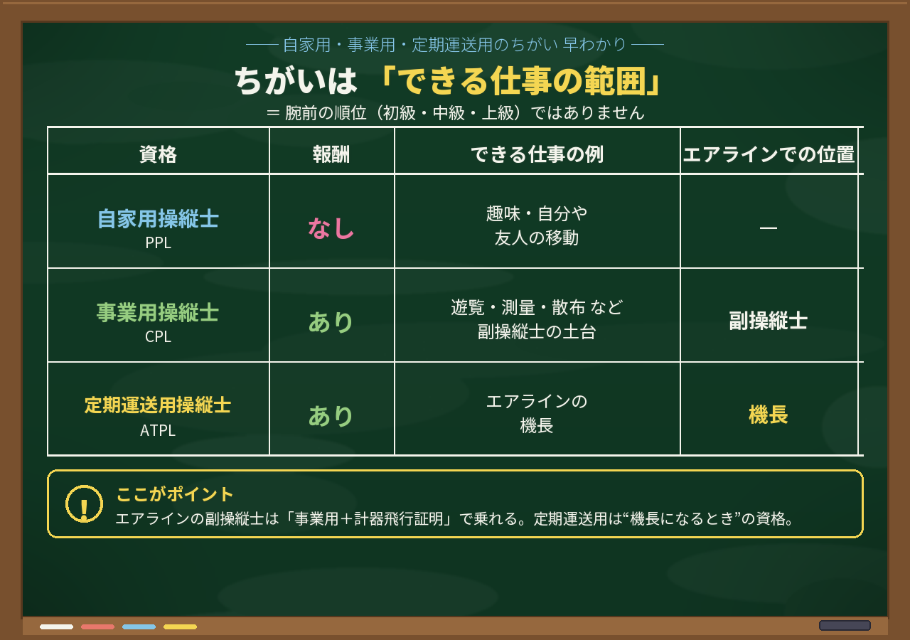 自家用・事業用・定期運送用の3操縦士資格を、報酬の有無・できる仕事の例・エアラインでの位置で比べた黒板の比較表。ちがいは腕前の順位でなくできる仕事の範囲