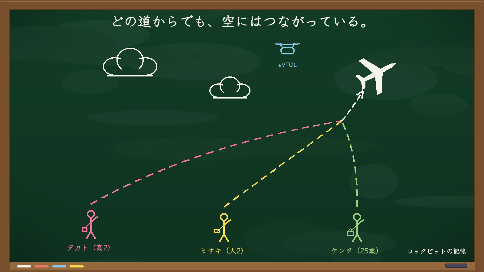 3人がそれぞれの場所から歩き出し、3本の点線の道がひとつの空へ合流して飛行機につながる黒板チョーク画。奥に小さくeVTOL