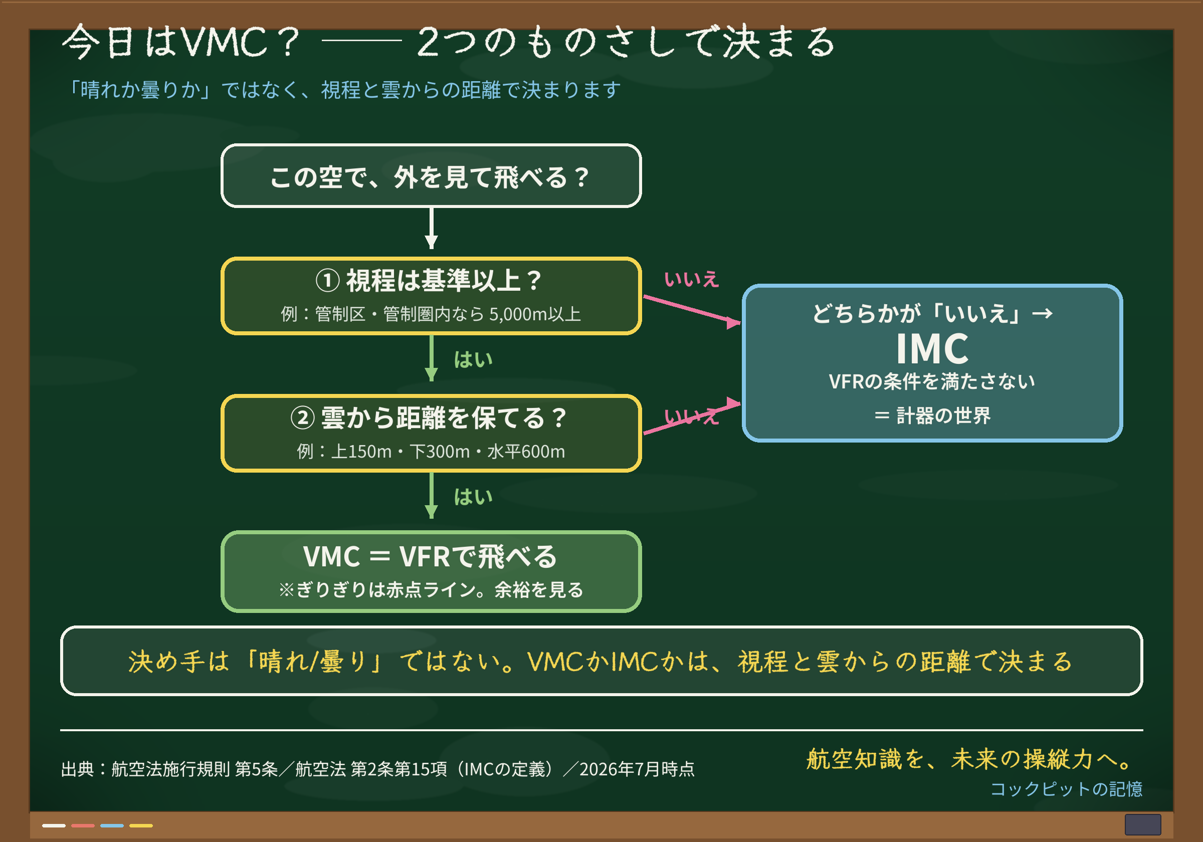 VMC/IMCの判定フロー図（黒板）。視程は基準以上か、雲から距離を保てるか、の2つがともに『はい』ならVMC＝VFRで飛べる。どちらかが『いいえ』ならIMC。