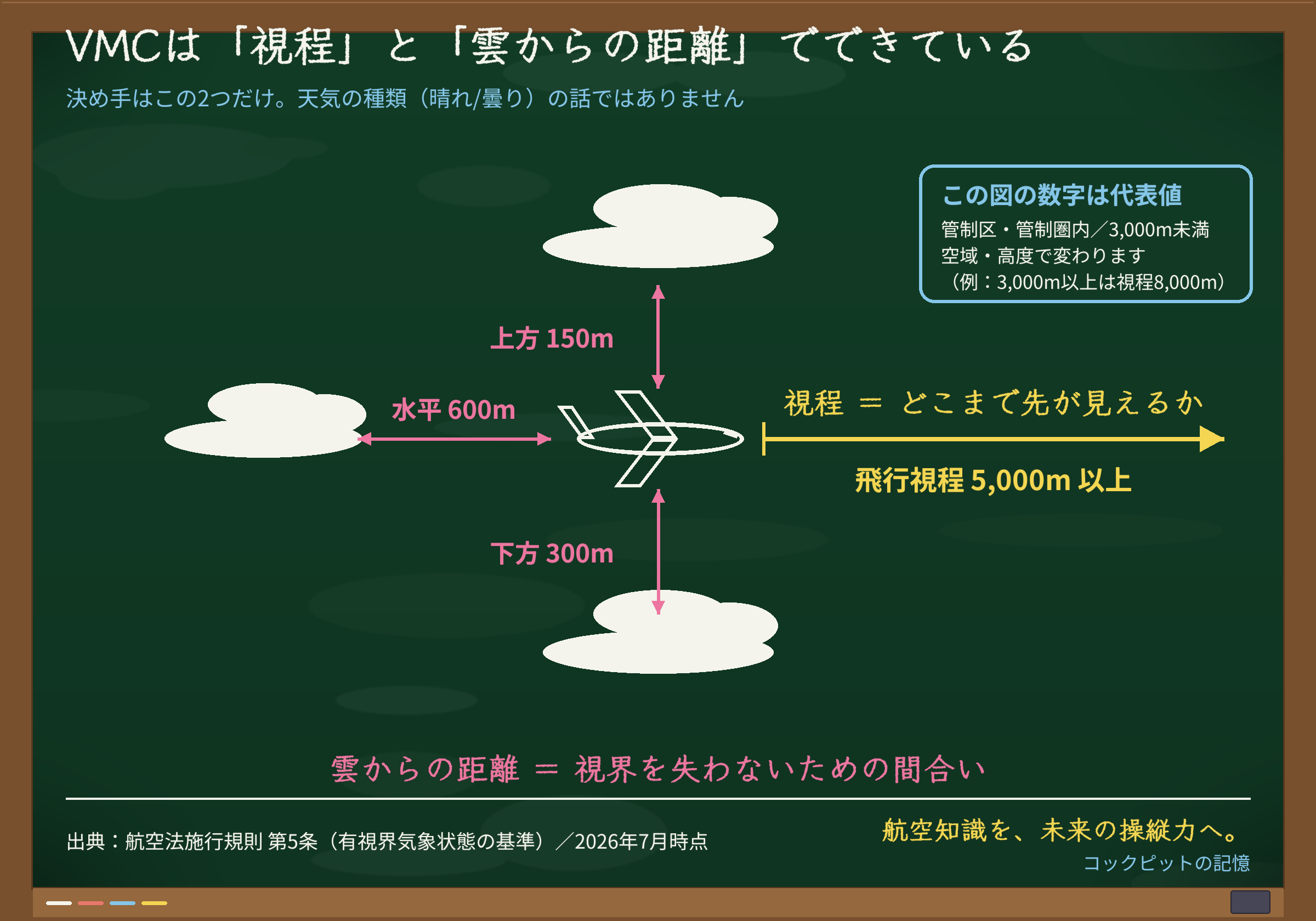 VMCの基準を示した黒板図。中央の機体から、視程は前方5,000m以上、雲までの距離は上方150m・下方300m・水平600mと矢印で図解。数値は管制区・管制圏内の代表値。