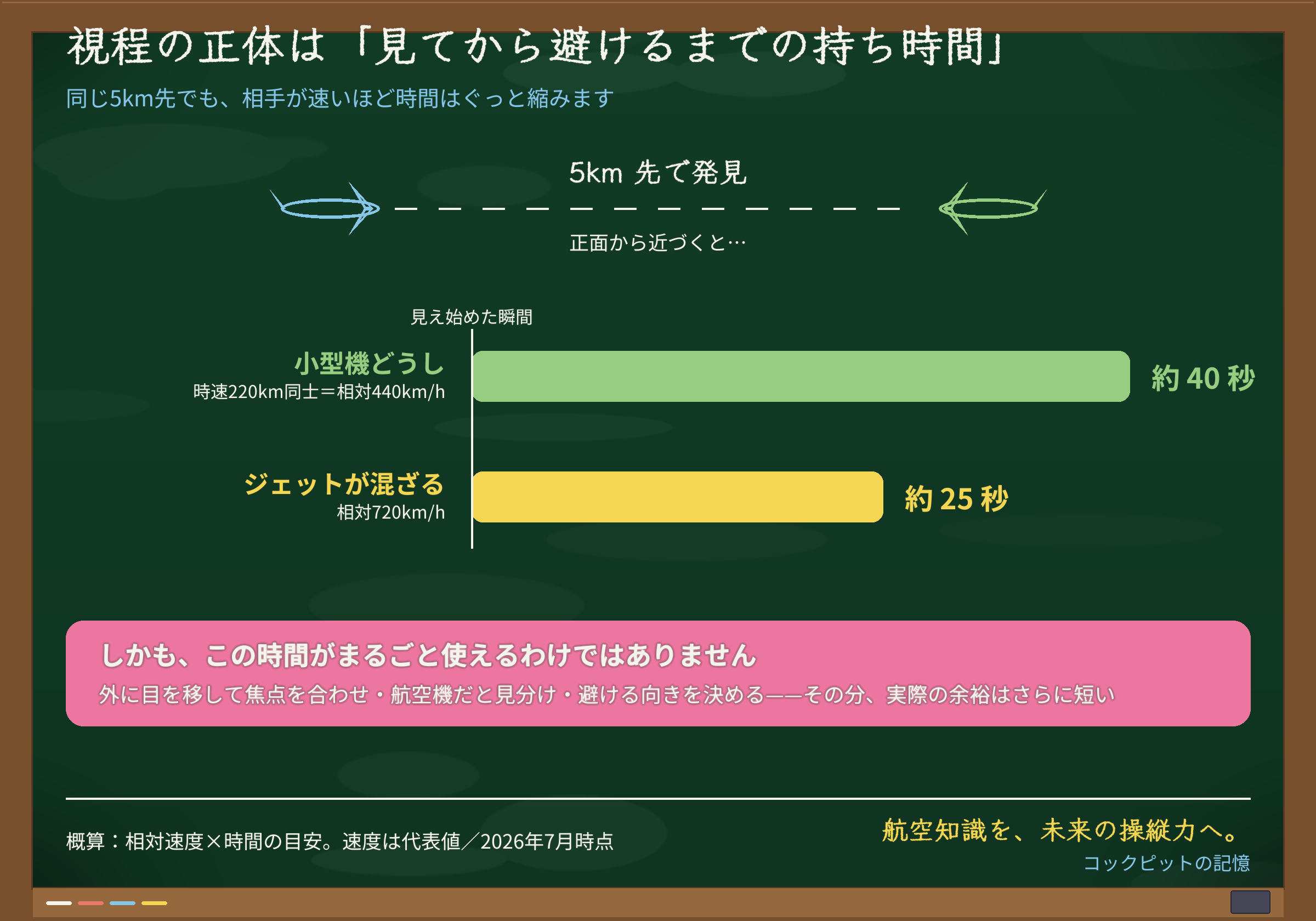 見てから避けるまでの持ち時間を比べた黒板図。5km先で発見しても、小型機どうしなら約40秒、ジェットが混ざると約25秒に縮む。焦点合わせや判断でさらに短いと補足。