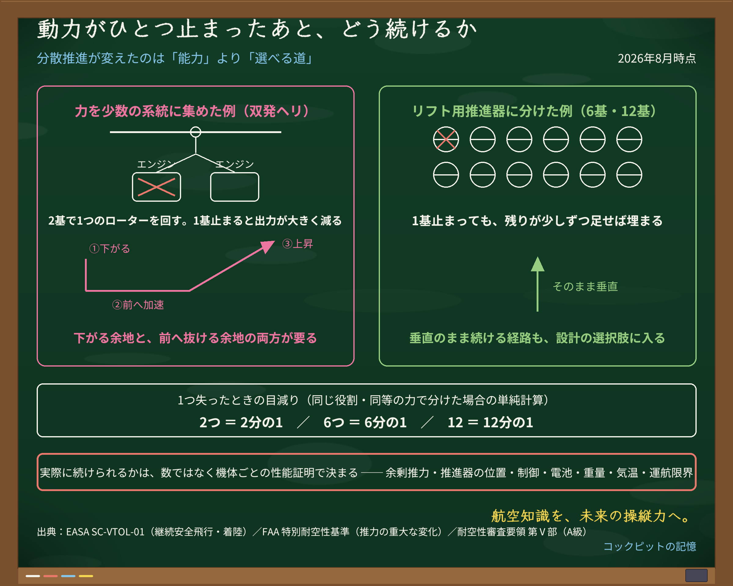 エンジン2基で1つのローターを回す双発ヘリと、6基・12基のリフト用推進器に分けたeVTOLを左右で比べた図。前者は下がって前へ加速してから上昇する経路が要るのに対し、後者は垂直のまま続ける経路も選べることを示す
