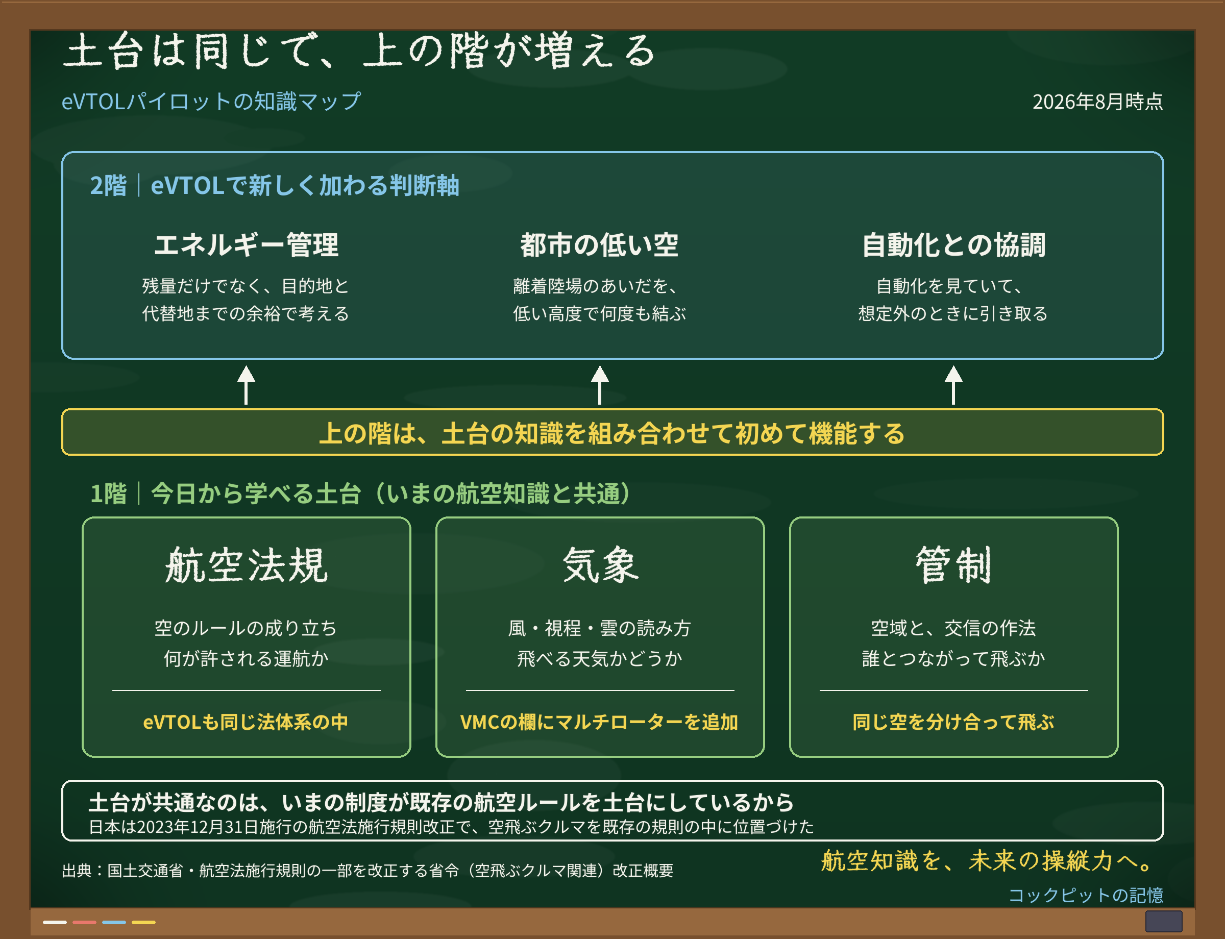 2階建ての構造図。1階に航空法規・気象・管制の3本柱、2階にエネルギー管理・都市の低い空・自動化との協調を置き、新しい判断軸が土台の上に乗ることを示す図