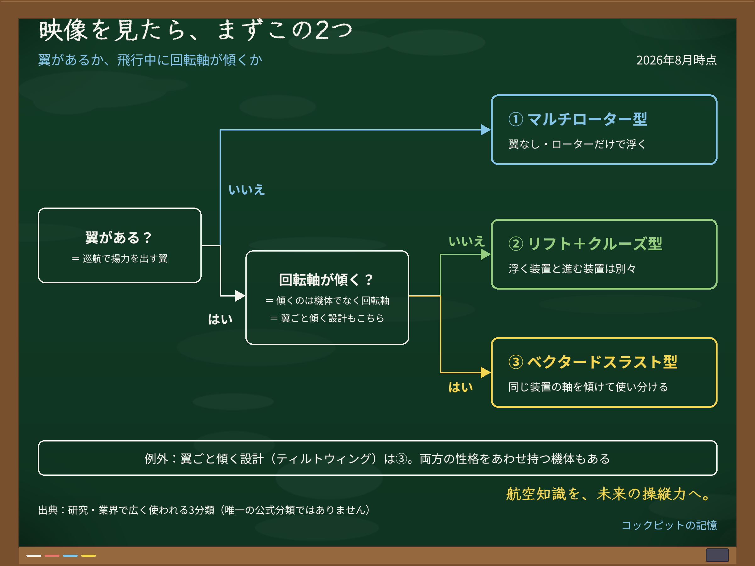映像から機体3タイプを見分ける2軸の判別フロー。巡航で揚力を出す翼があるか、飛行中に回転軸が傾くかの2問で、マルチローター型・リフト+クルーズ型・ベクタードスラスト型に振り分ける