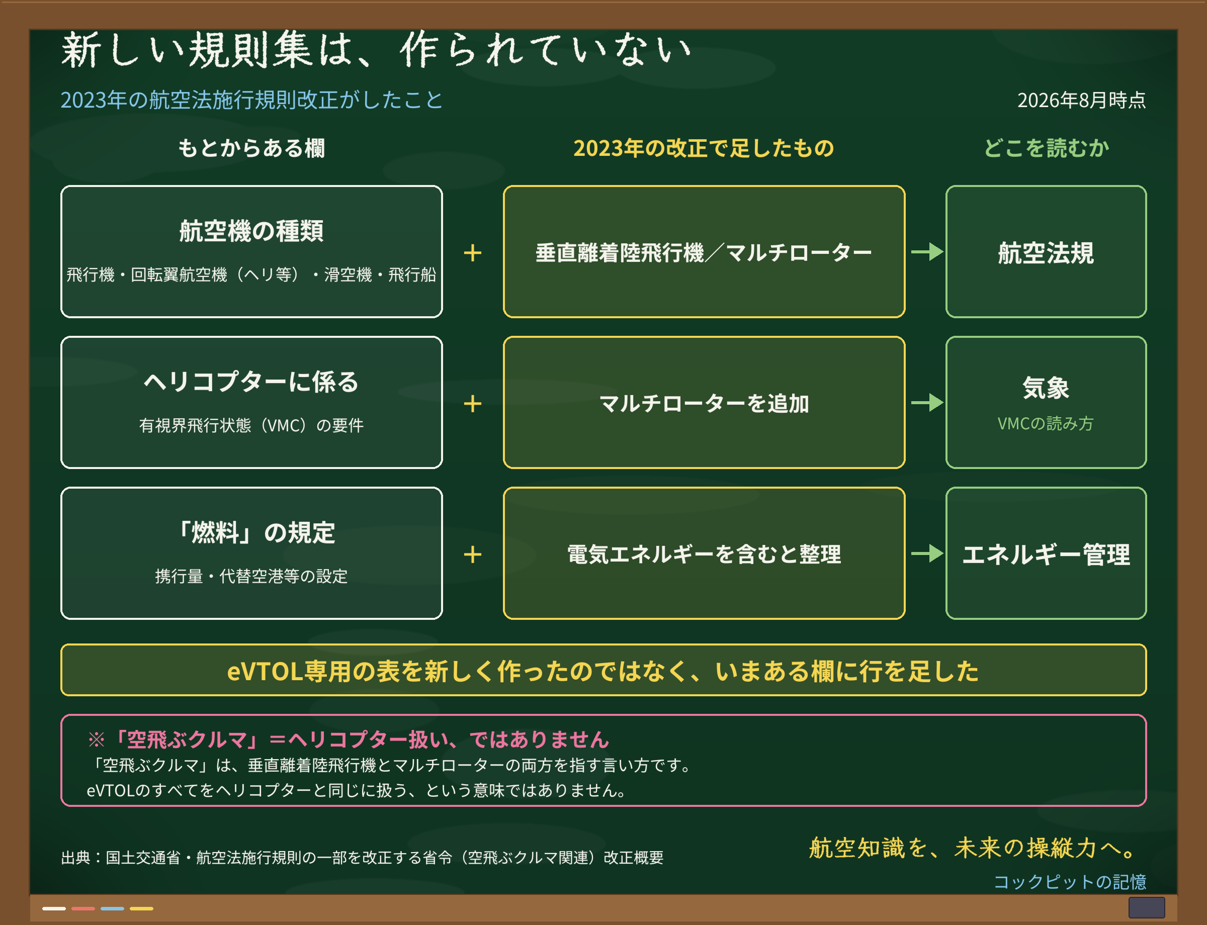 3列の対比図。もとからある欄（航空機の種類・ヘリコプターのVMC要件・燃料の規定）に、2023年の施行規則改正が何を足したかを並べ、新しい規則集は作られていないことを示す図