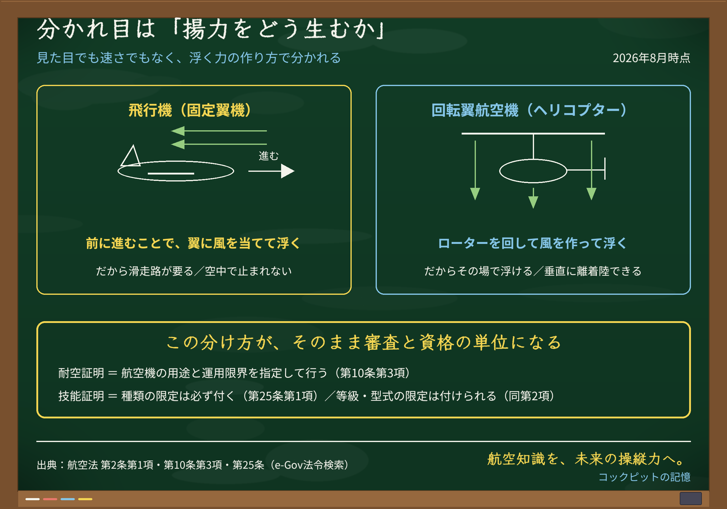 飛行機と回転翼航空機の揚力の作り方を左右で比べた対比図。前進して翼に風を当てる飛行機と、ローターが自分で風を作るヘリコプターを並べ、その分類が耐空証明と技能証明の単位になることを示す