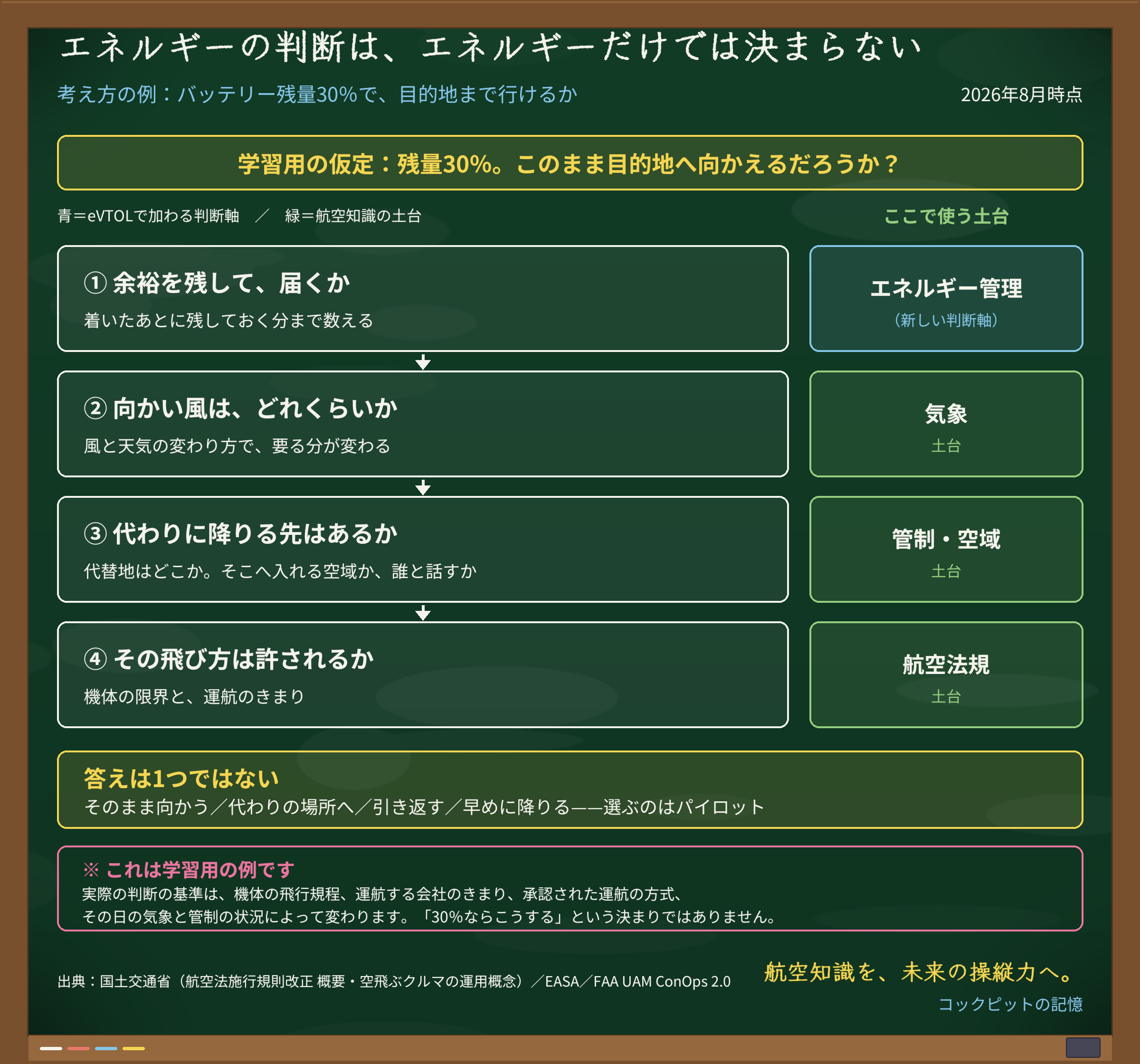 判断フロー図。バッテリー残量30％の例から、余裕・風・代替地・法規の順に確かめる流れを示し、エネルギーの判断が土台の知識を総動員することを示す図