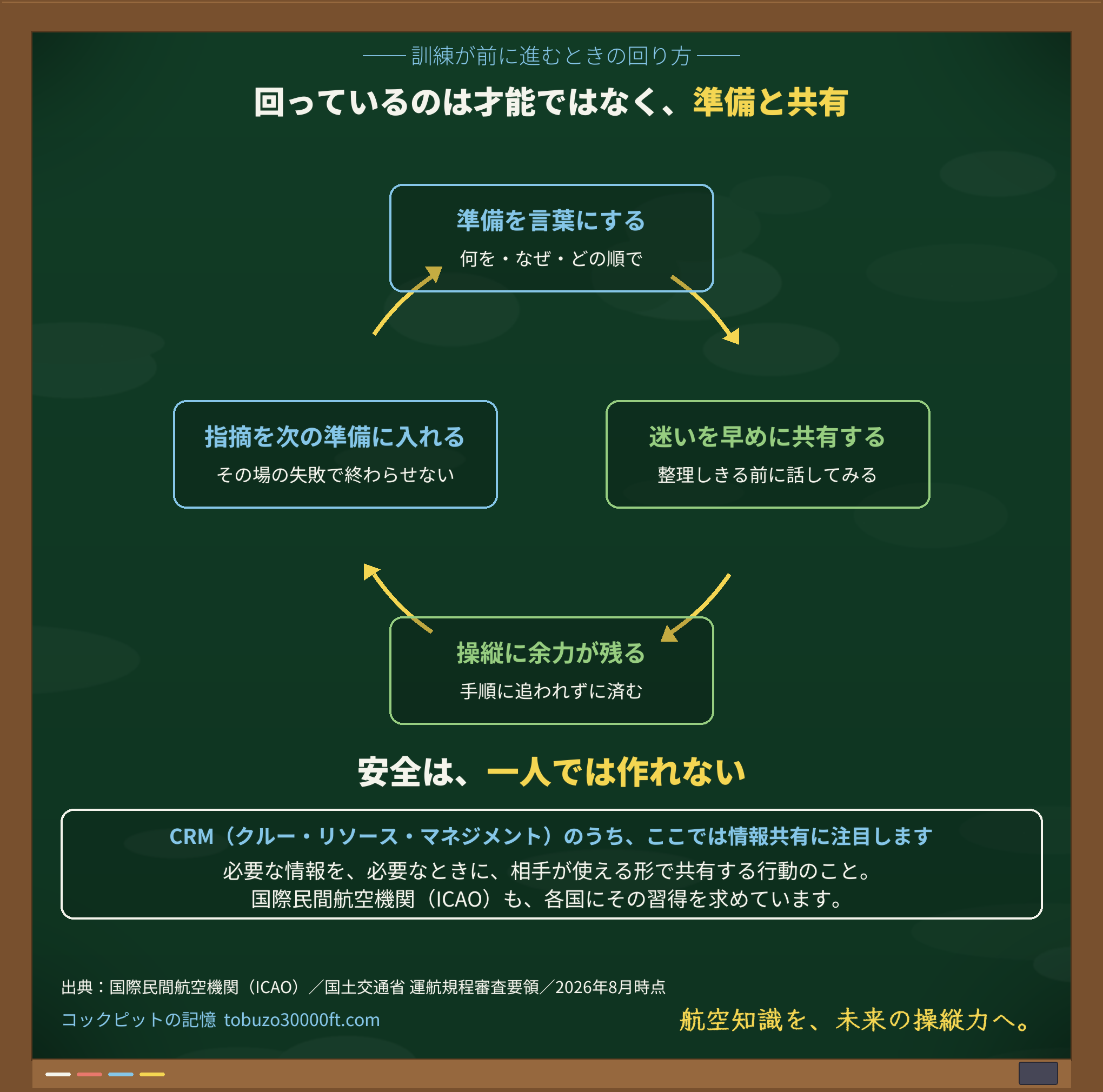 訓練が前に進むときの循環を、準備を言葉にする・迷いを早めに共有する・操縦に余力が残る・指摘を次の準備に入れる、の4段で示した黒板図