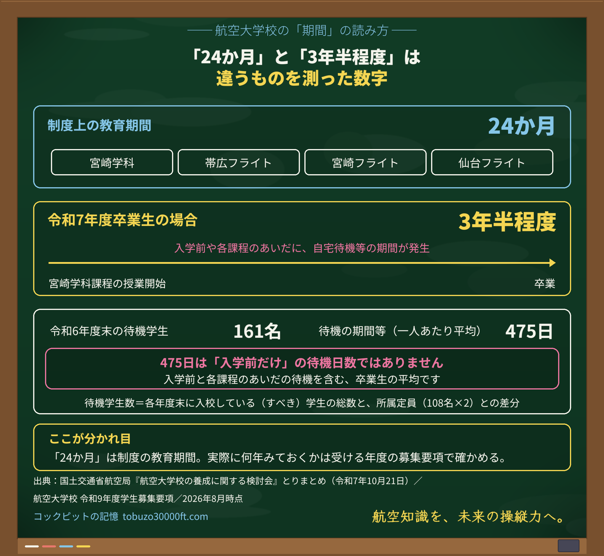航空大学校の制度上の教育期間24か月と、令和7年度卒業生が学科開始から卒業まで3年半程度かかった状況を対比し、待機学生161名と待機の期間等475日を注記した黒板図