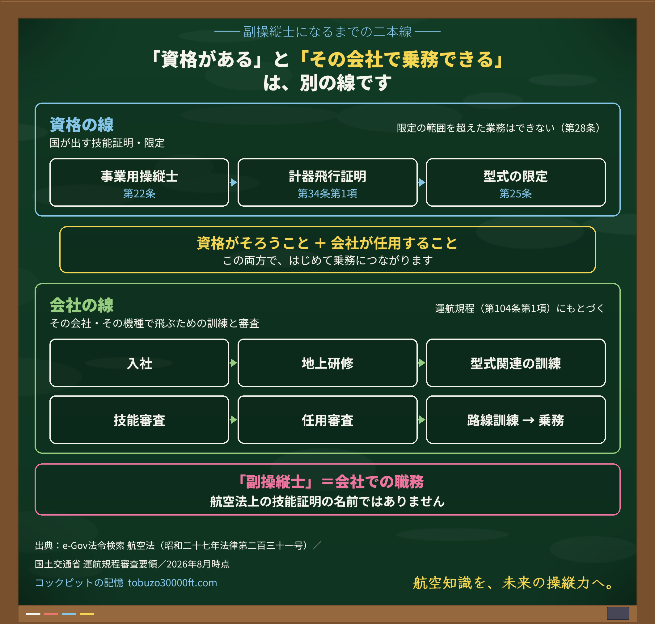 副操縦士になるまでを、法令・技能証明の線(第22条・第34条第1項・第25条)と、航空会社の訓練・任用の線(入社から乗務まで)の二層に分けて示した対応図