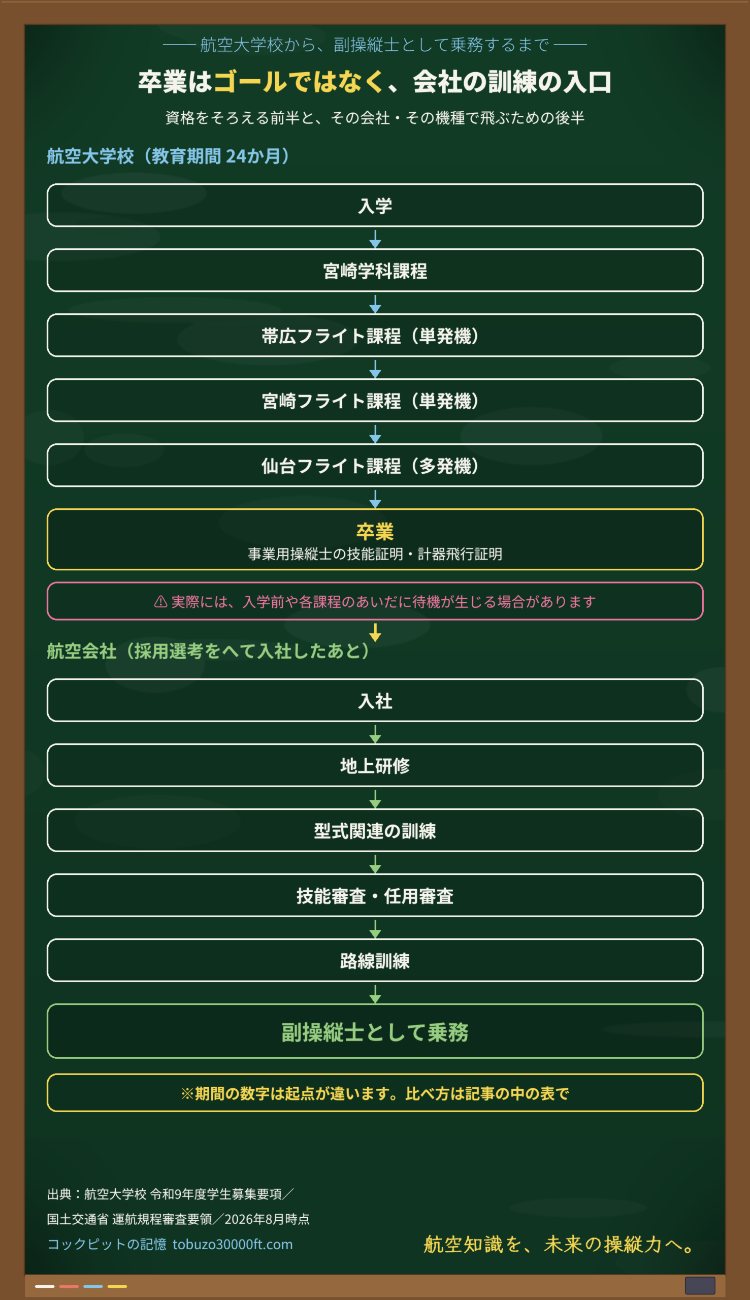 航空大学校の入学から4課程、卒業時の事業用操縦士と計器飛行証明、入社後の地上研修・型式関連の訓練・技能審査・路線訓練を経て副操縦士として乗務するまでを縦一本で示したロードマップ