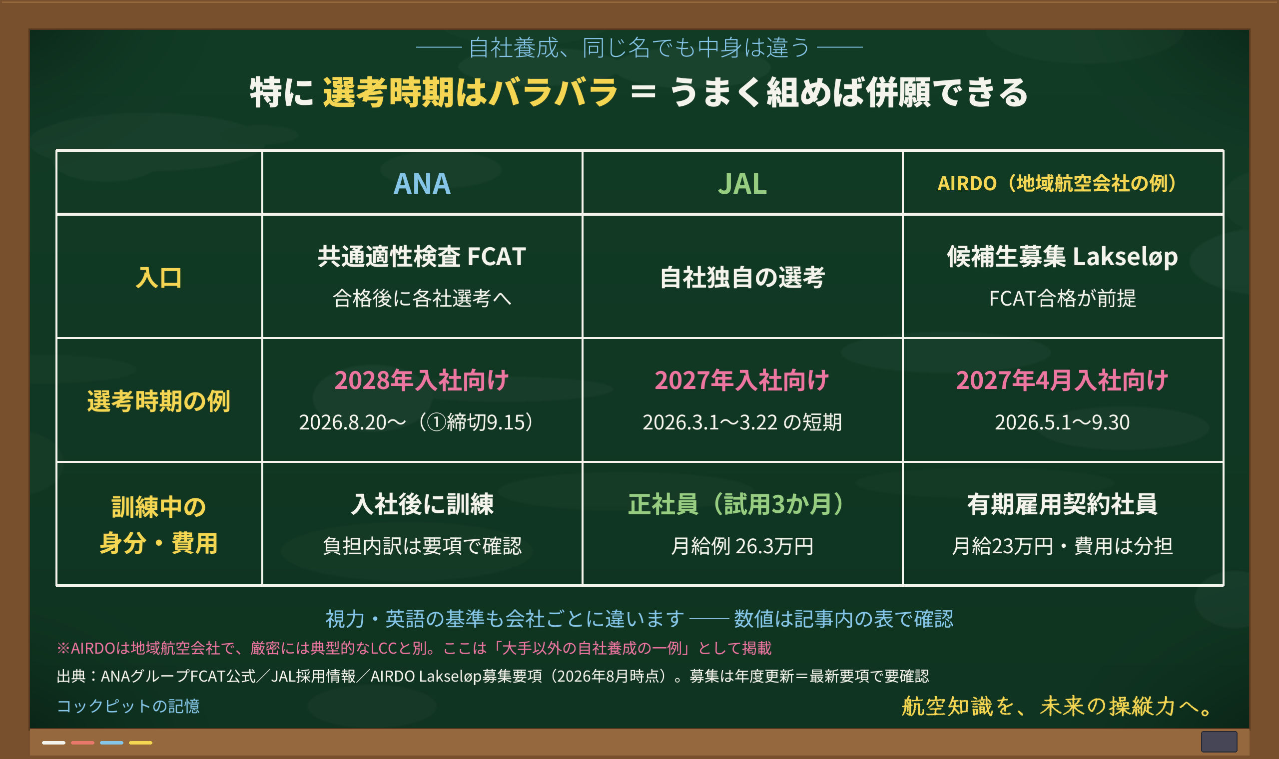 自社養成の会社別比較表。ANA・JAL・AIRDOを入口・選考時期・視力・英語・訓練中の身分の5項目で並べ、特に選考時期が会社ごとにずれていることを示す黒板図