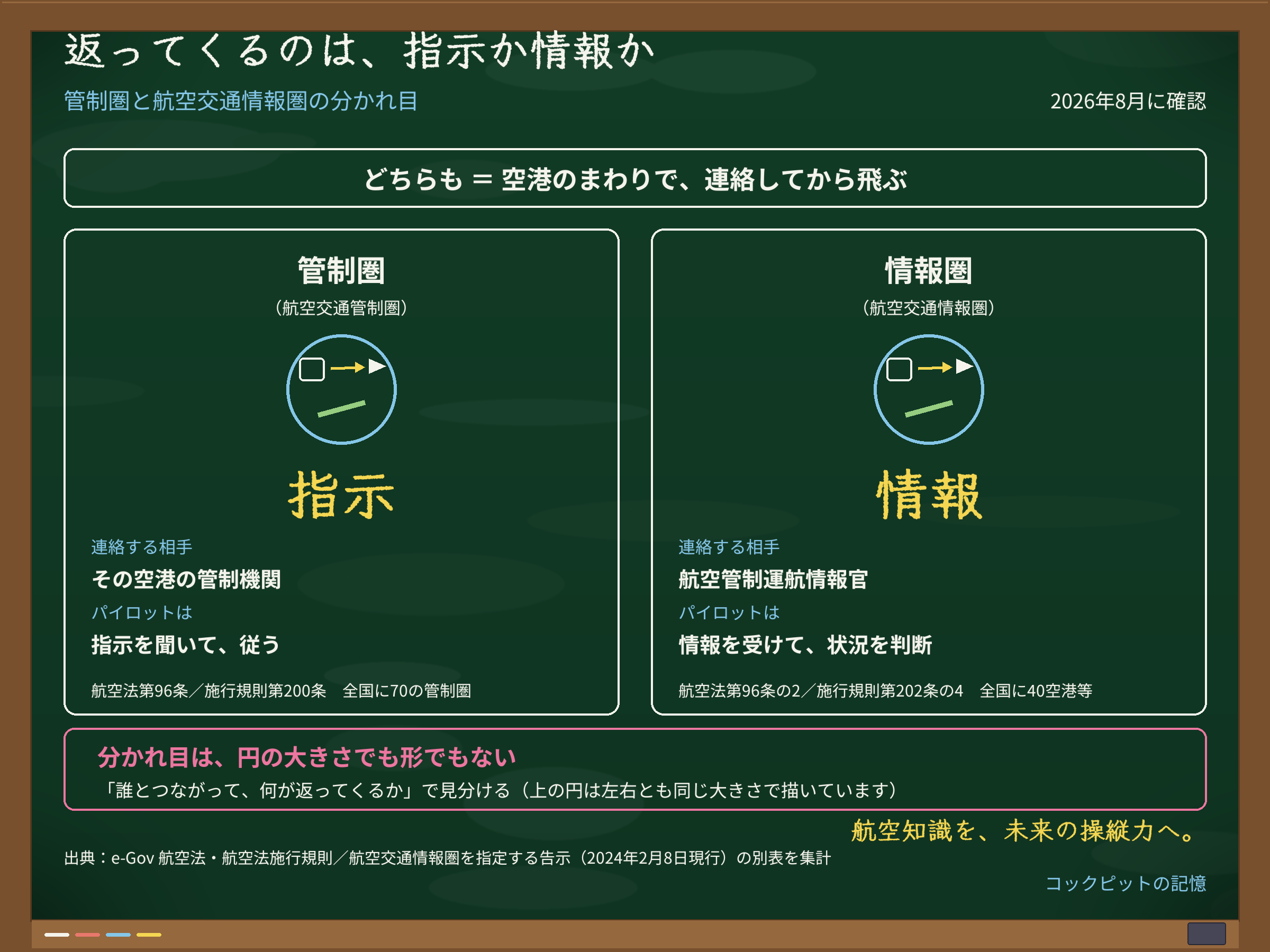 管制圏と航空交通情報圏を同じ大きさの円で並べた対比図。どちらも連絡してから飛ぶ点は同じで、返ってくるものが指示か情報かで分かれることを示す