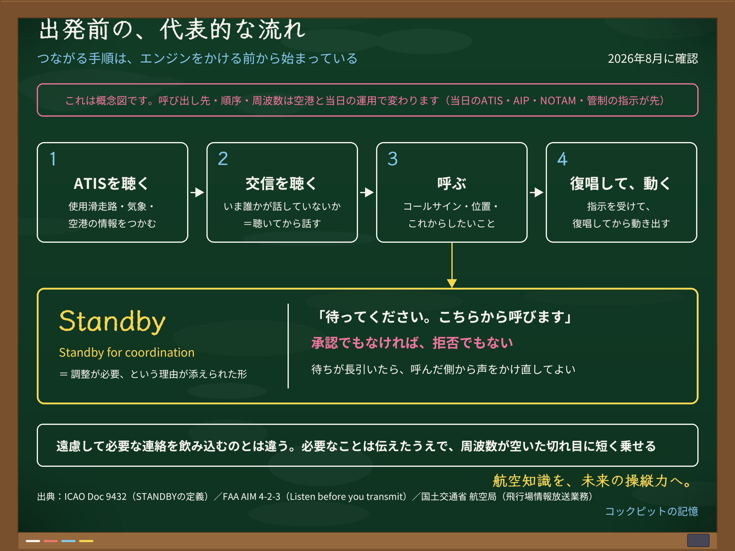 出発前の交信を4段階で示した時系列フロー図。ATISと交信を聴いてから呼び、指示を復唱して動く流れと、途中で受けるStandbyの意味を示す