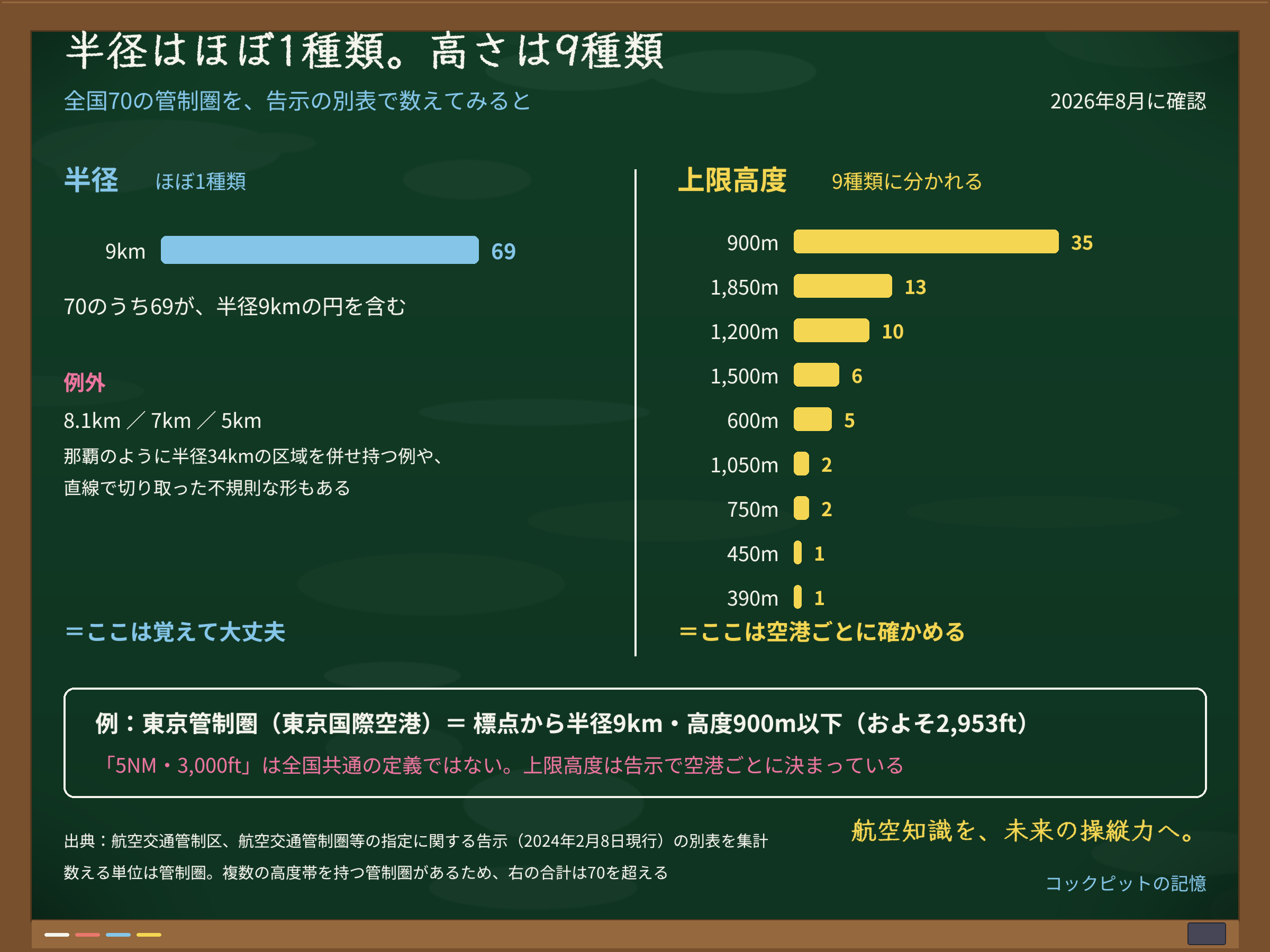 管制圏の半径と上限高度の分布を並べた横棒グラフ。全国70の管制圏のうち69が半径9kmの円を含む一方、上限高度は900mから390mまで9種類に分かれることを示す