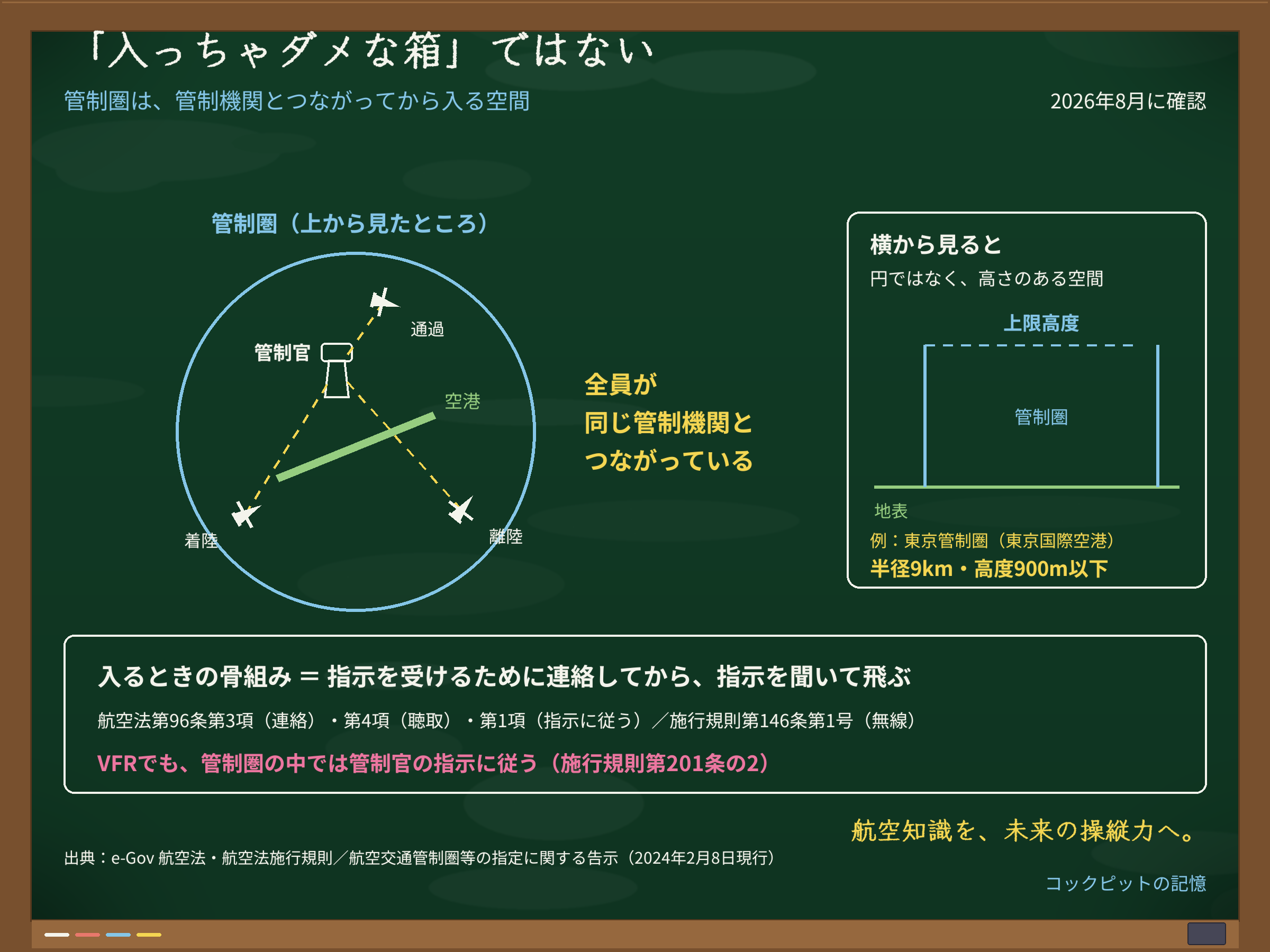 管制圏を上から見た平面図と、横から見た断面図。離陸機・着陸機・通過機が管制塔と無線でつながり、同じ空港の管制機関のもとで交通が整理されることと、空域に上限高度があることを示す