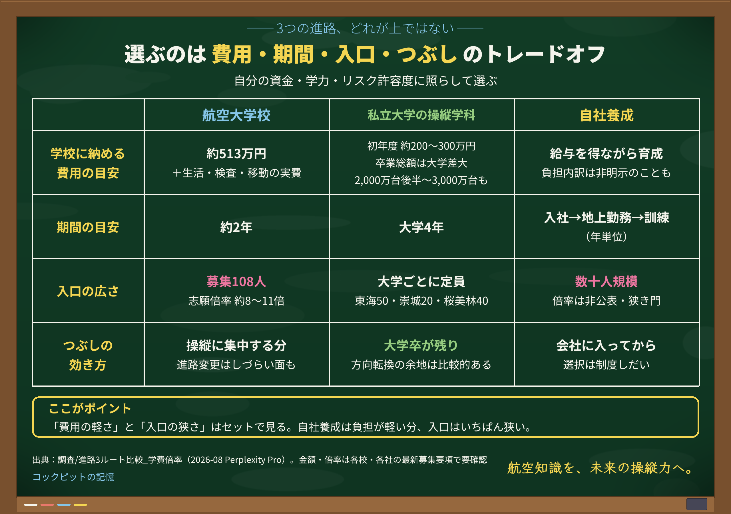 3ルート比較表。航空大学校・私立大学の操縦学科・自社養成を、学校に納める費用・期間・入口の広さ・つぶしの効き方の4軸で並べ、費用の軽さと入口の狭さがセットになることを示す黒板図