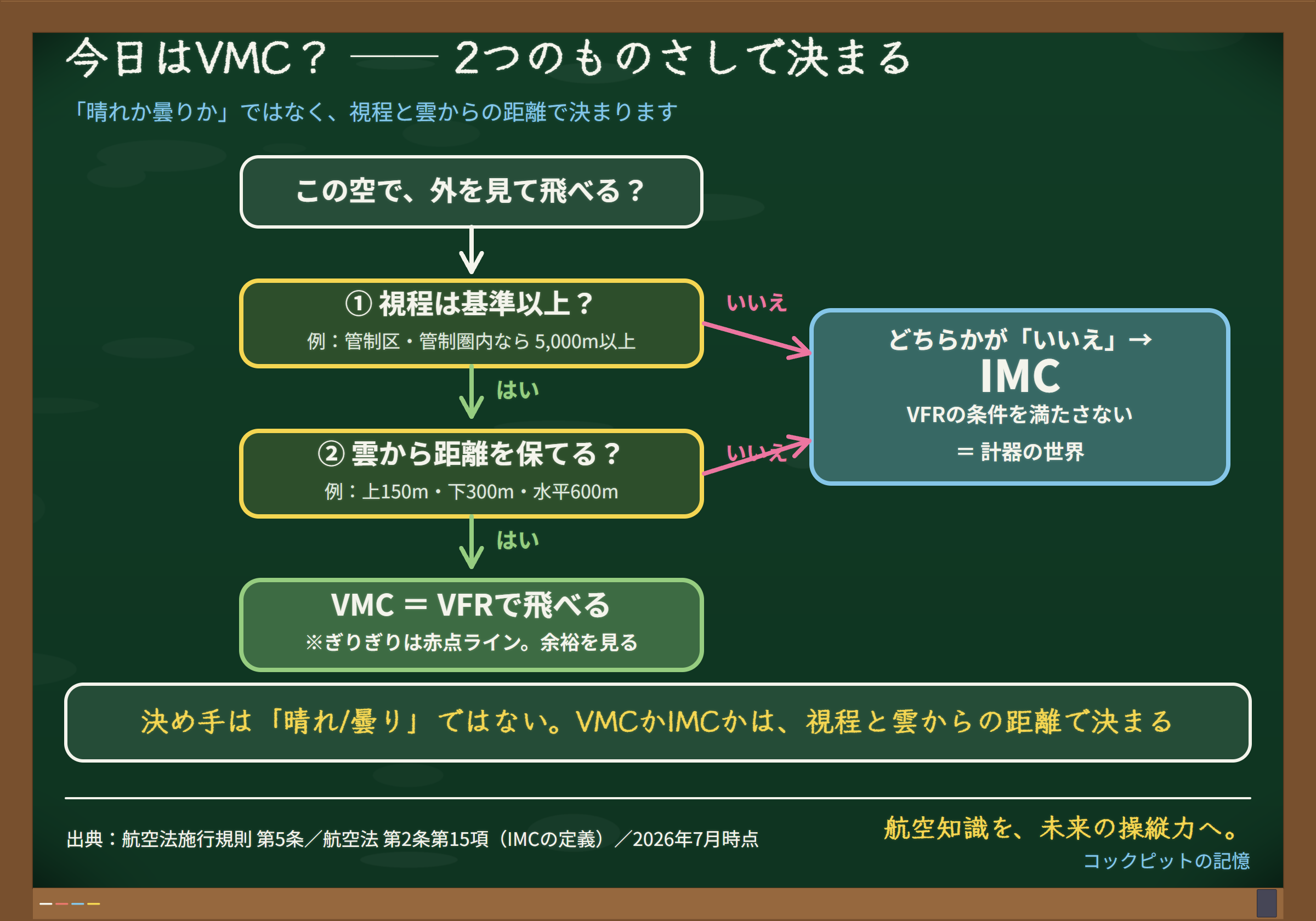 VMC/IMCの判定フロー図(黒板)。視程は基準以上か、雲から距離を保てるか、の2つがともに『はい』ならVMC=VFRで飛べる。どちらかが『いいえ』ならIMC。