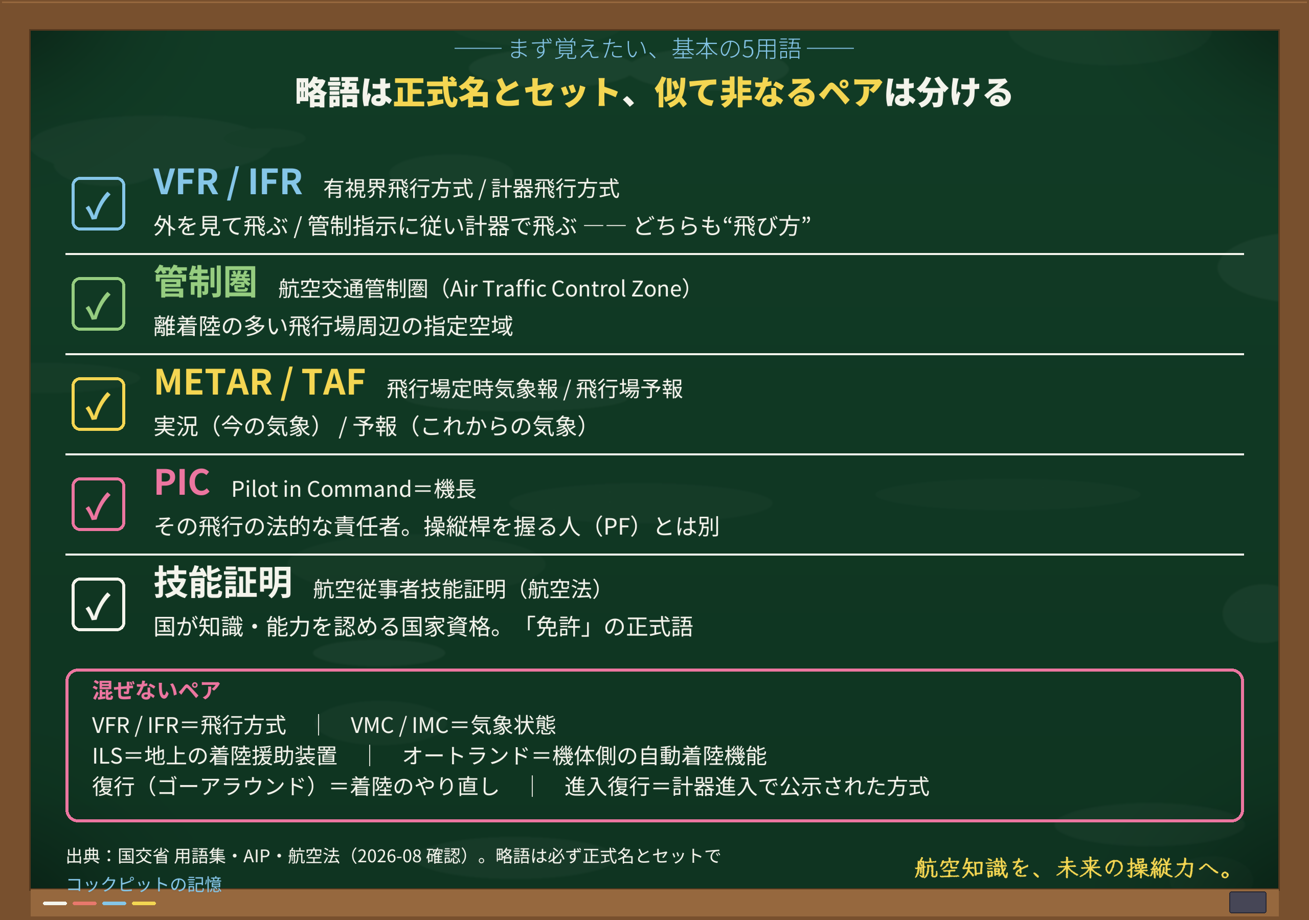 まず覚えたい基本5用語のチェックリスト。VFR/IFR・管制圏・METAR/TAF・PIC・技能証明を正式名と一言の意味つきで並べ、混ぜやすいペアも下段に示した黒板図