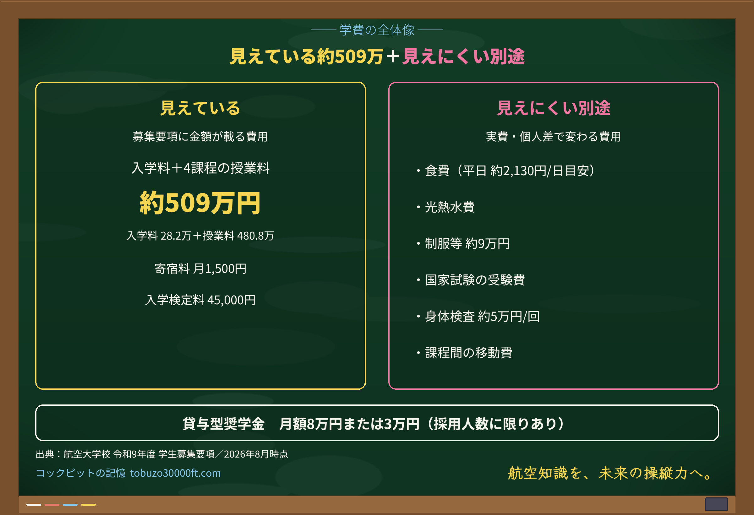 航空大学校の学費の全体像を示す図。見えている入学料+授業料 約509万円と、見えにくい別途(食費・制服・国家試験・身体検査・移動費など)を左右で対比