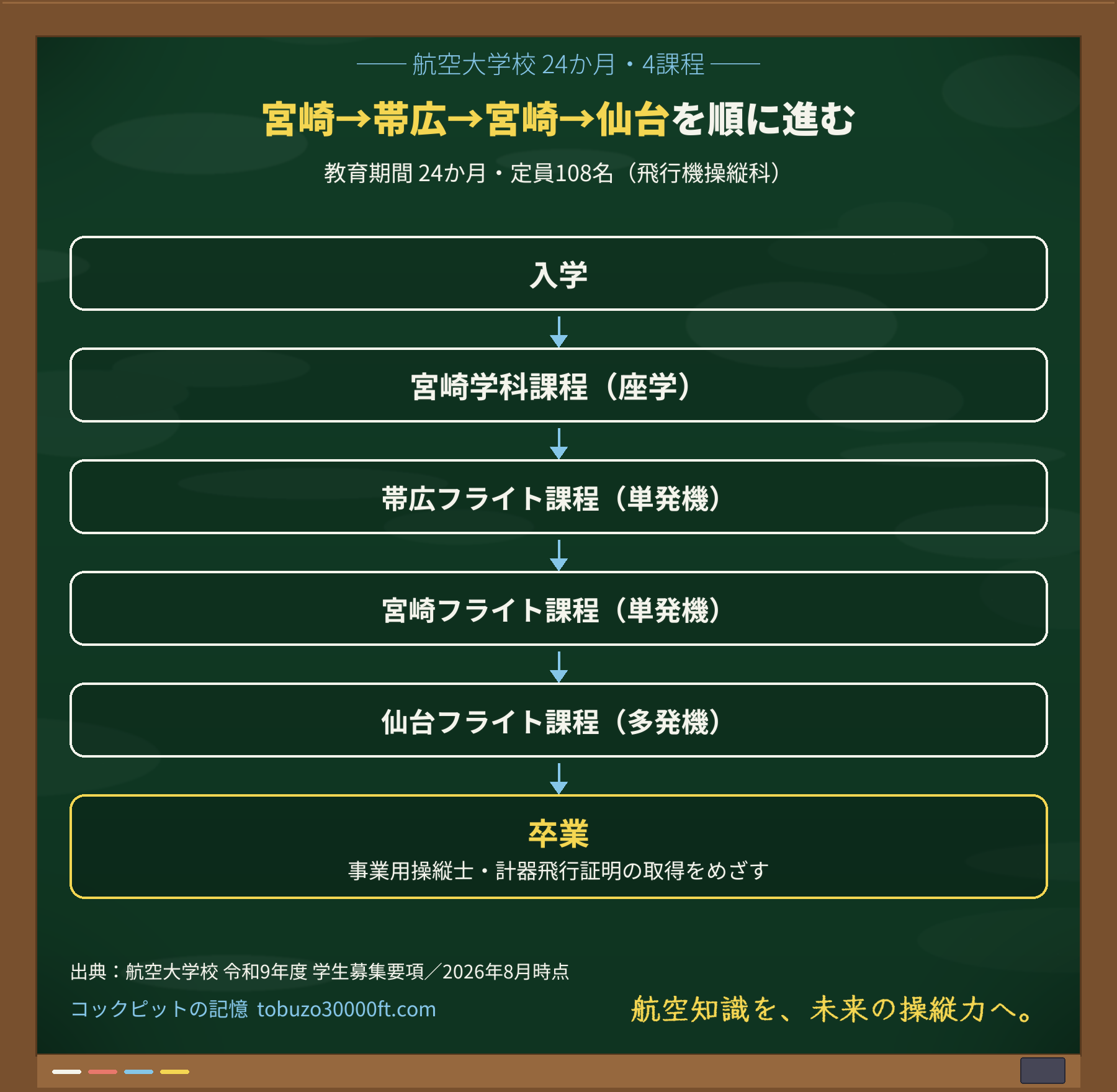 航空大学校の24か月・4課程を示す縦ロードマップ図。入学から宮崎学科・帯広・宮崎・仙台フライト課程を経て卒業までの流れ