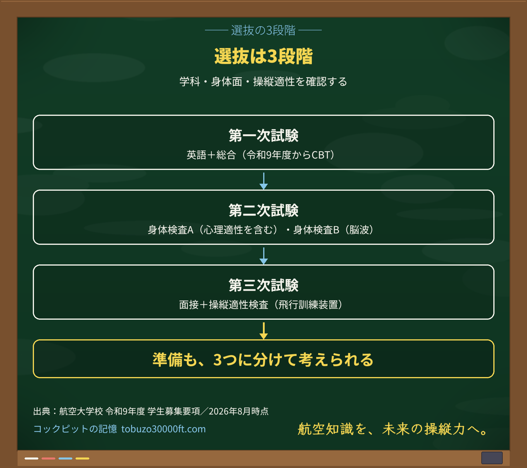 航空大学校の選抜3段階を示すフロー図。第一次(英語+総合・CBT)→第二次(身体検査A・B)→第三次(面接+操縦適性)の順に並ぶ