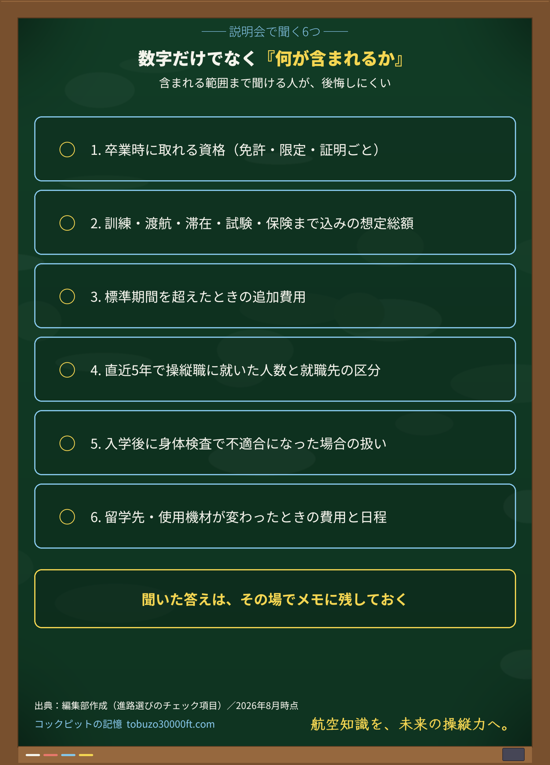 学校説明会で聞いておきたい6つの質問を並べたチェックリスト図。取れる資格・想定総額・追加費用・操縦職の就職実績・身体検査で不適合時の扱い・留学先や機材変更の影響