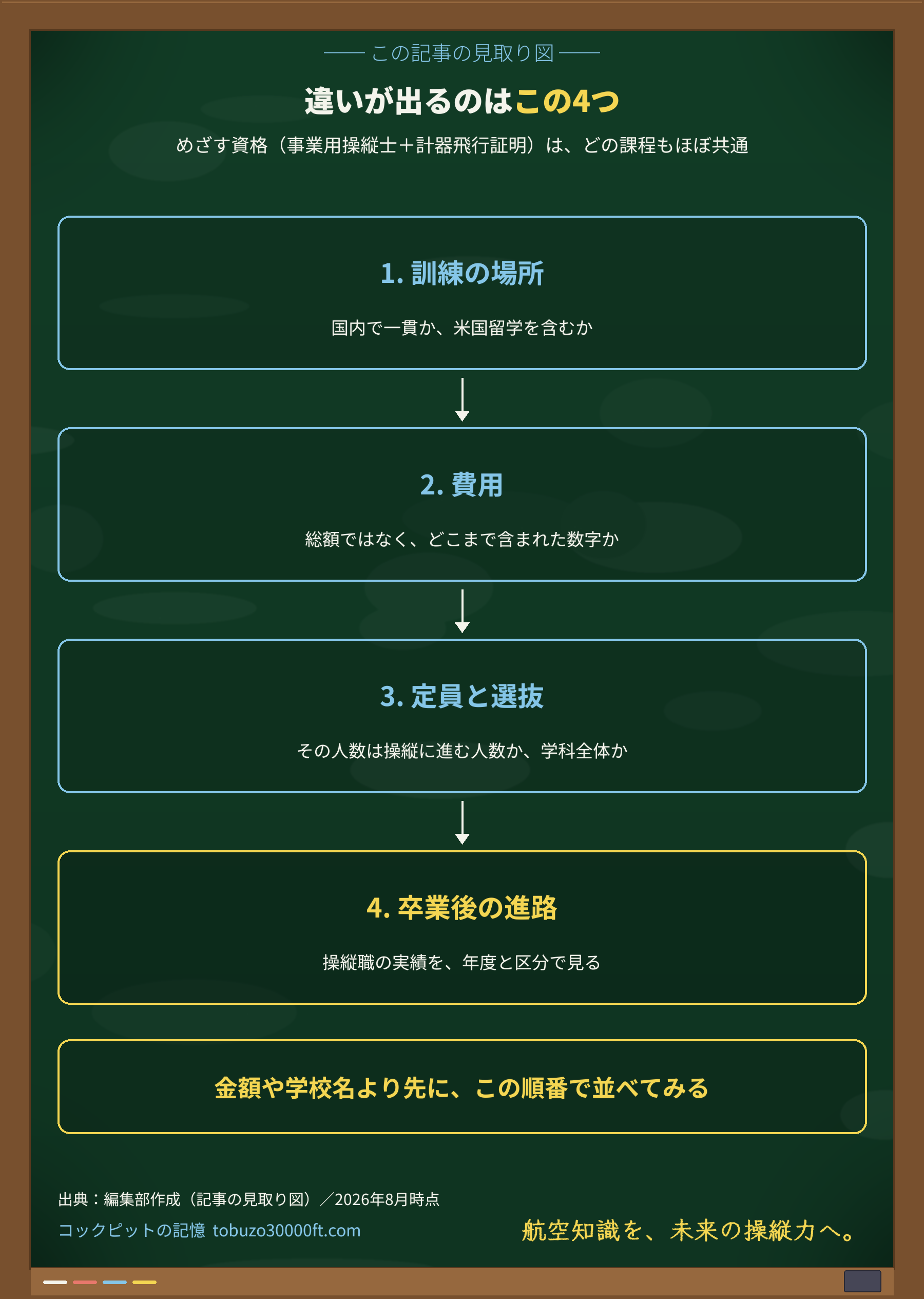 私大の操縦学科を比べるときの見取り図。めざす資格（事業用操縦士＋計器飛行証明）はどの課程もほぼ共通で、違いが出るのは①訓練の場所②費用③定員と選抜④卒業後の進路の4つ