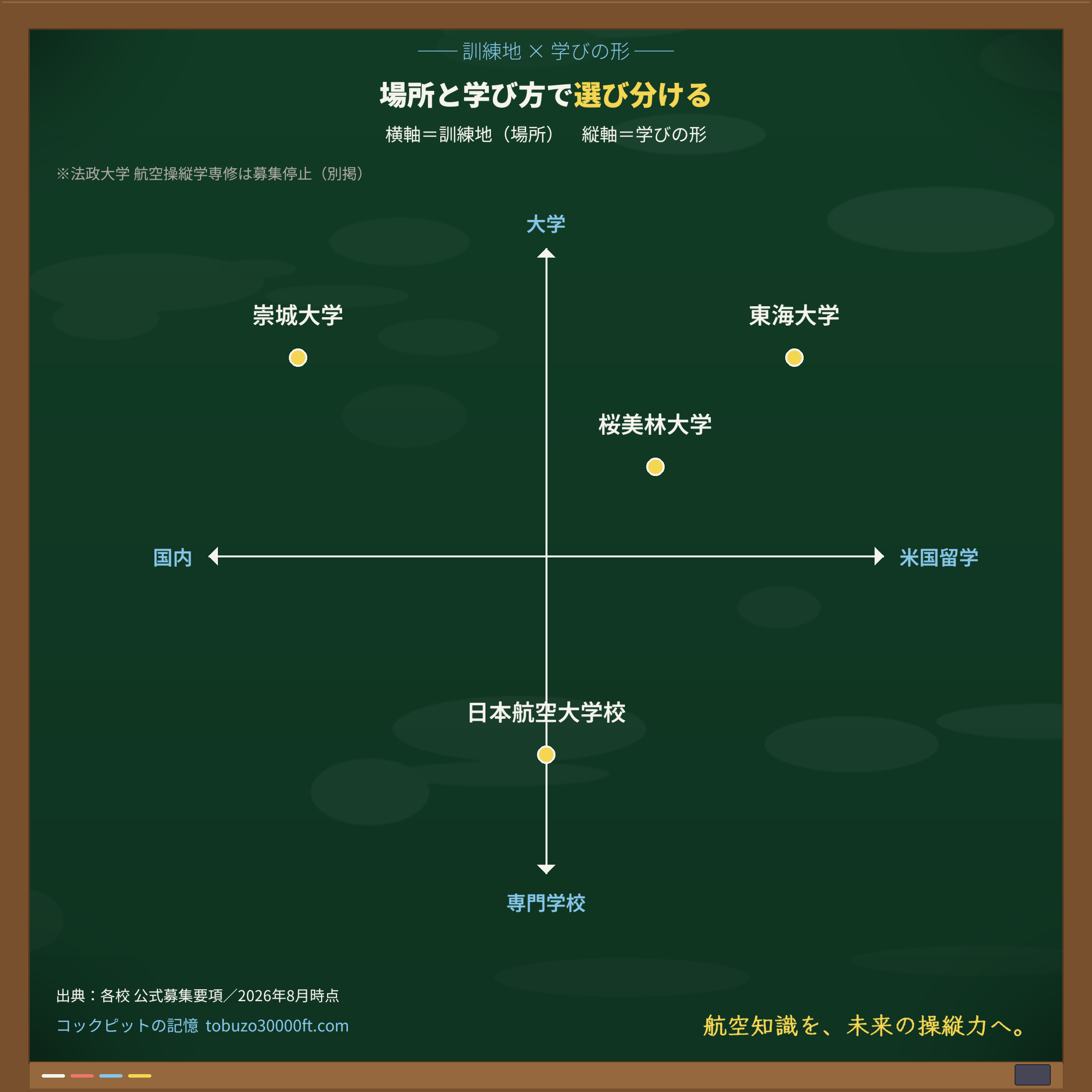 私大・専門学校の操縦課程5校を2軸で配置したマトリクス図。横軸が訓練地（国内⇔米国留学）、縦軸が学びの形（大学⇔専門学校）。法政大は募集停止として別掲