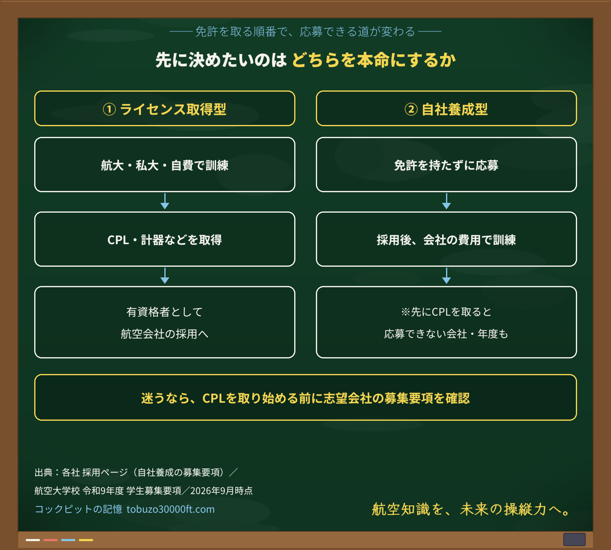 二択レール図:ライセンス取得型(航大・私大・自費でCPL・計器を取り有資格者として採用へ)と自社養成型(免許を持たずに応募し採用後に会社の費用で訓練)の二つのタイプ。先にCPLを取ると自社養成に応募できない会社・年度があるという順序の注意