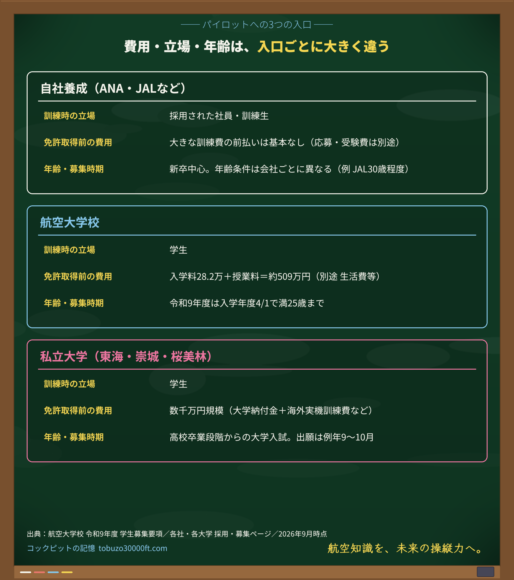 比較カード:自社養成・航空大学校・私立大学の3つの入口を、訓練時の立場・免許取得前の費用・年齢と募集時期で並べた図