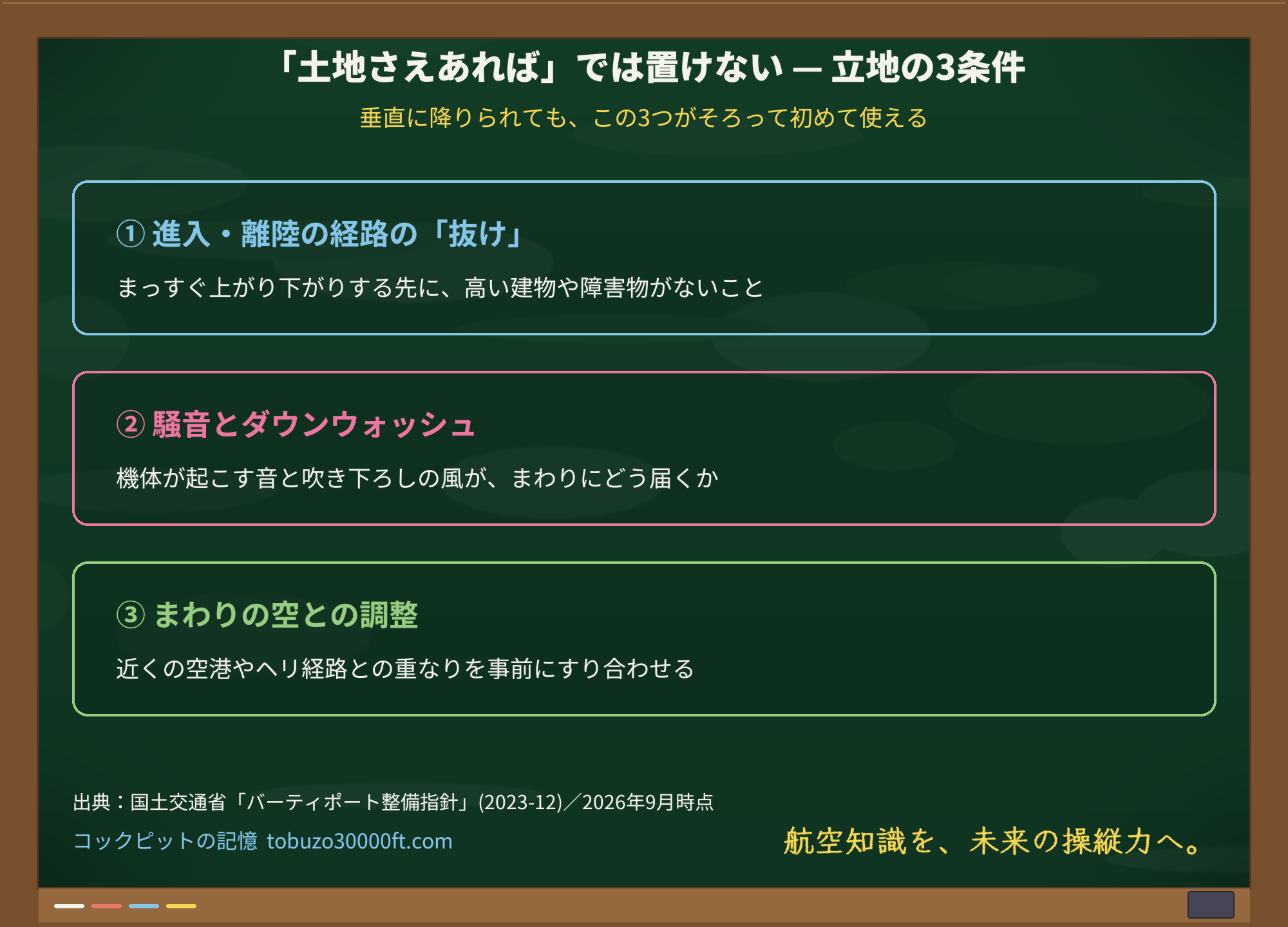 バーティポート立地の3条件を示す黒板の図。①進入・離陸経路の抜け②騒音とダウンウォッシュ③まわりの空との調整、の3つがそろって使える場所になる
