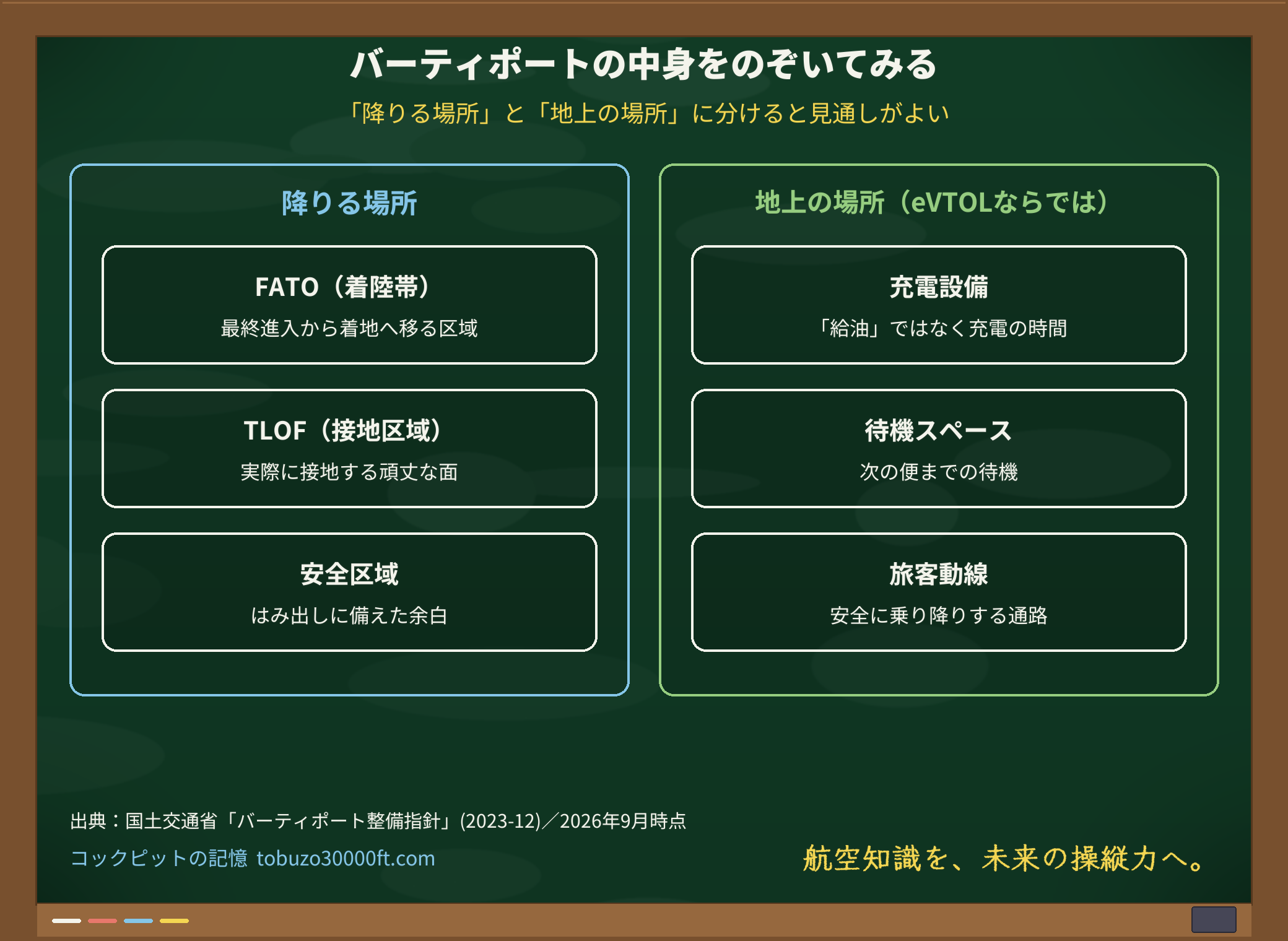 バーティポートの構成を「降りる場所」（FATO・TLOF・安全区域）と「地上の場所」（充電・待機・旅客動線）に分けて示した黒板の構造図