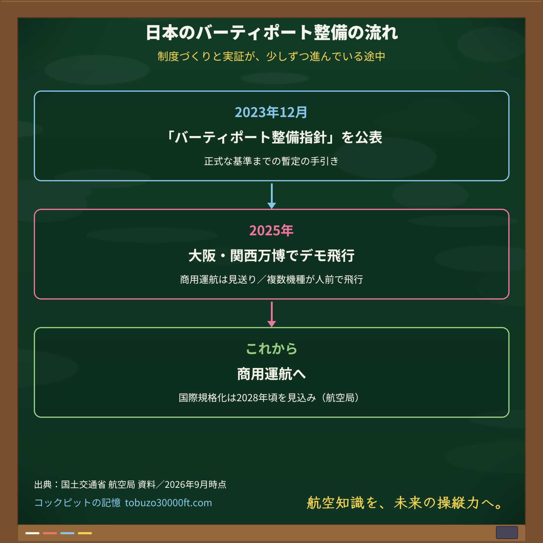 日本のバーティポート整備の流れを示す黒板のロードマップ。2023年12月の整備指針→2025年万博のデモ飛行（商用は見送り）→これから商用化へ、と進む
