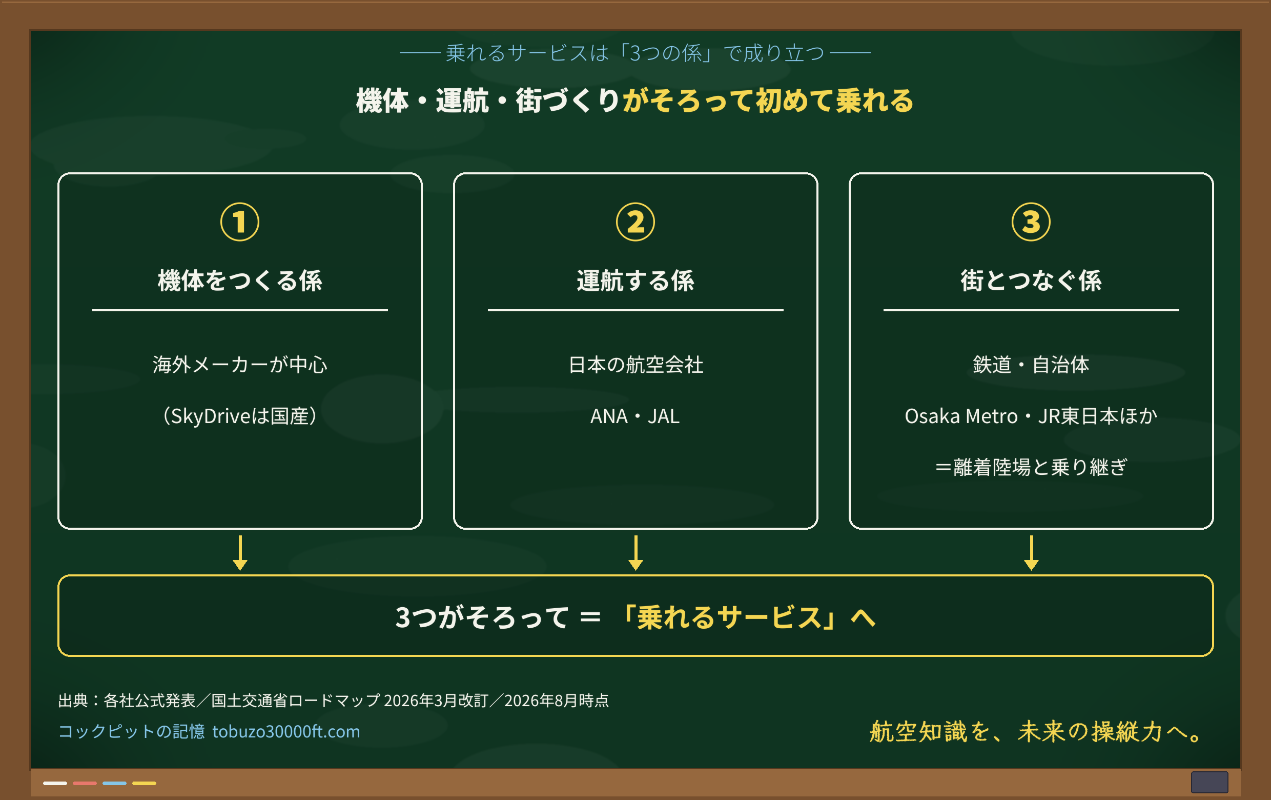 空飛ぶクルマの3つの係を示す構造図。機体をつくる係(海外メーカー中心)・運航する係(航空会社)・街とつなぐ係(鉄道・自治体)が並び、そろって「乗れるサービス」になる