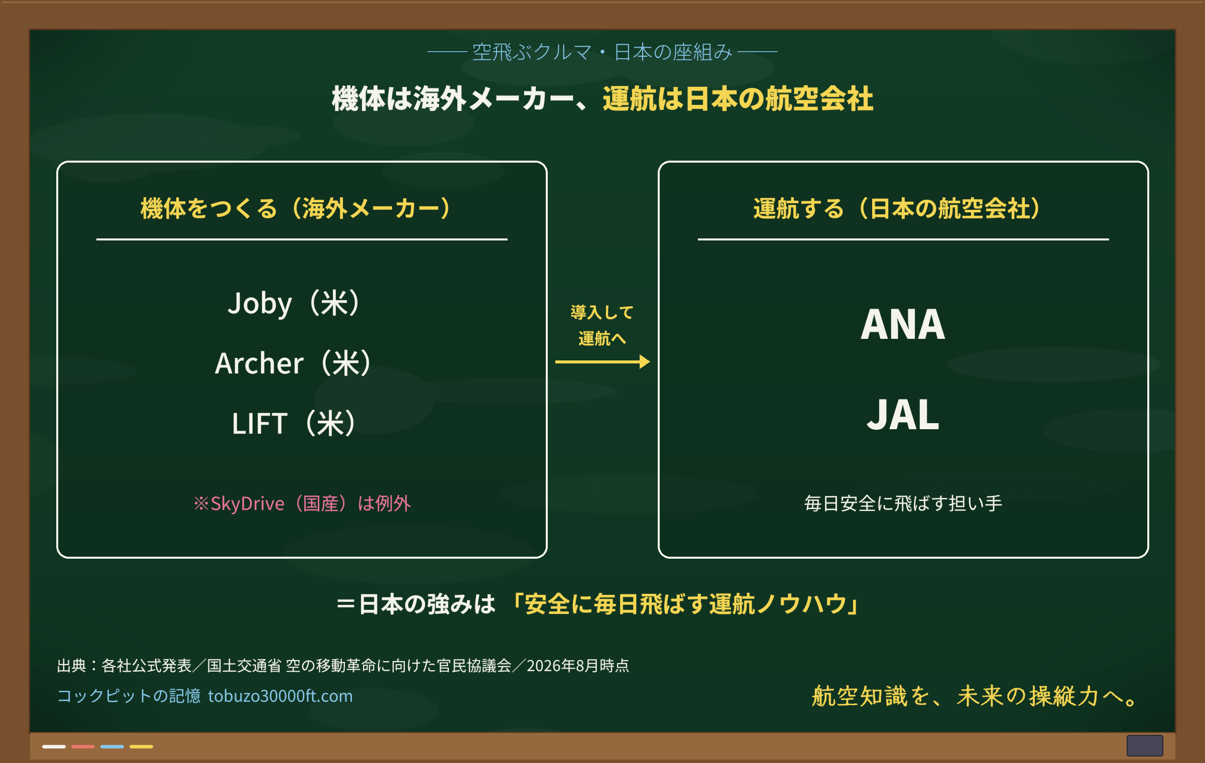 機体は海外メーカー、運航は日本の航空会社という分業を示す構造図。左にJoby・Archer・LIFT(海外)、右にANA・JAL(運航)を矢印でつなぐ